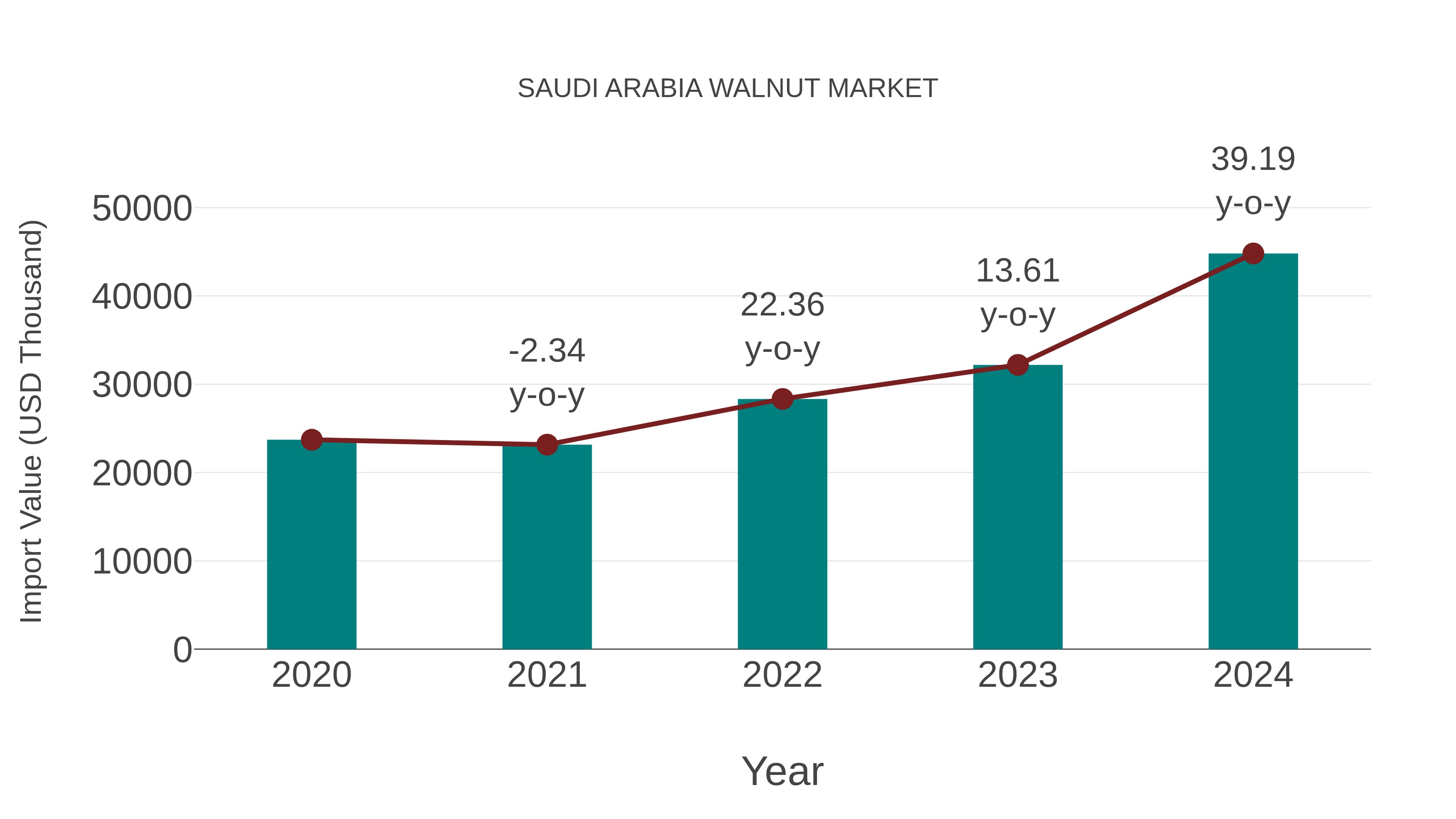  Saudi Arabia Walnut Market: Import Trend Analysis