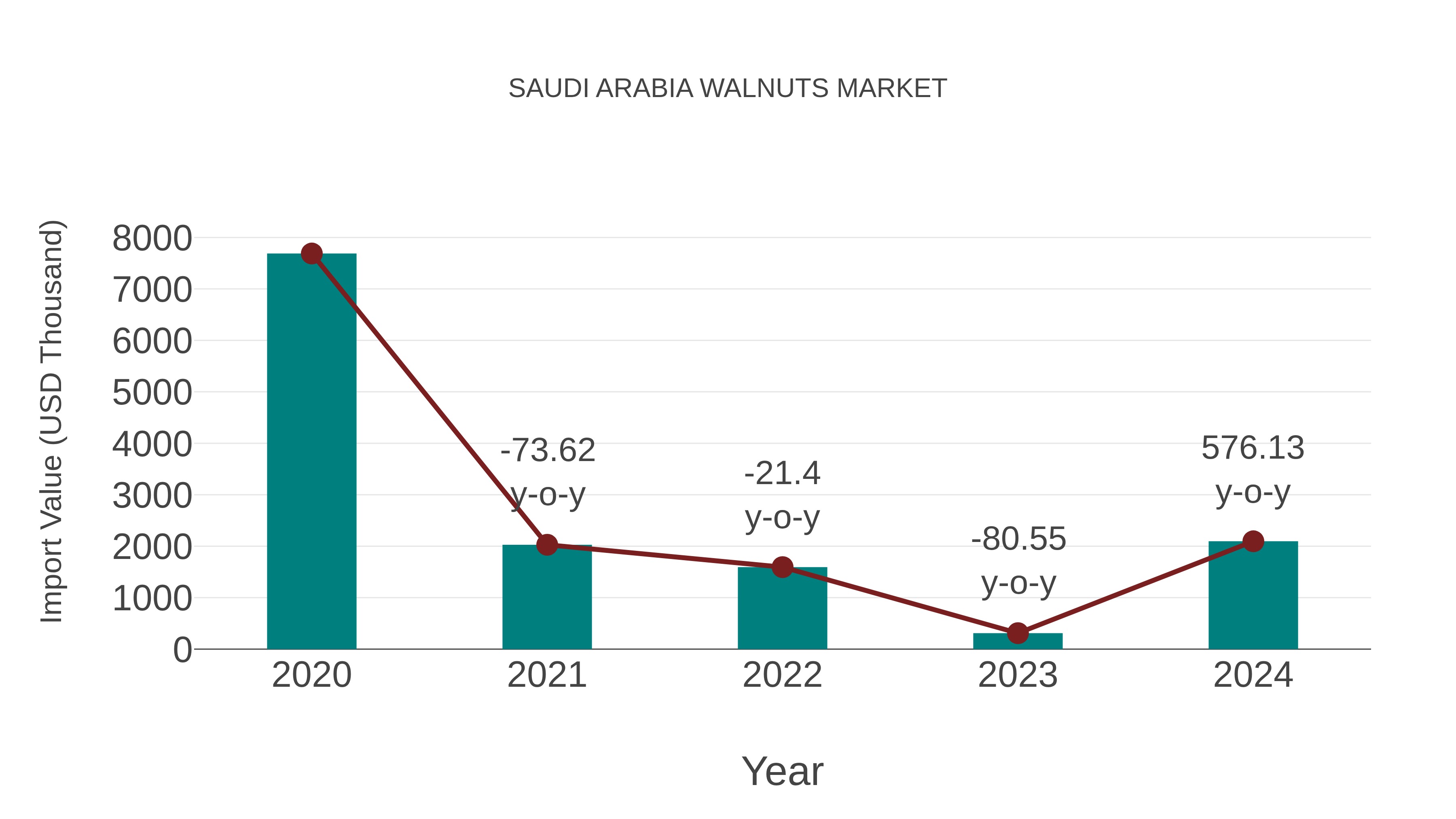  Saudi Arabia Walnuts Market: Import Trend Analysis
