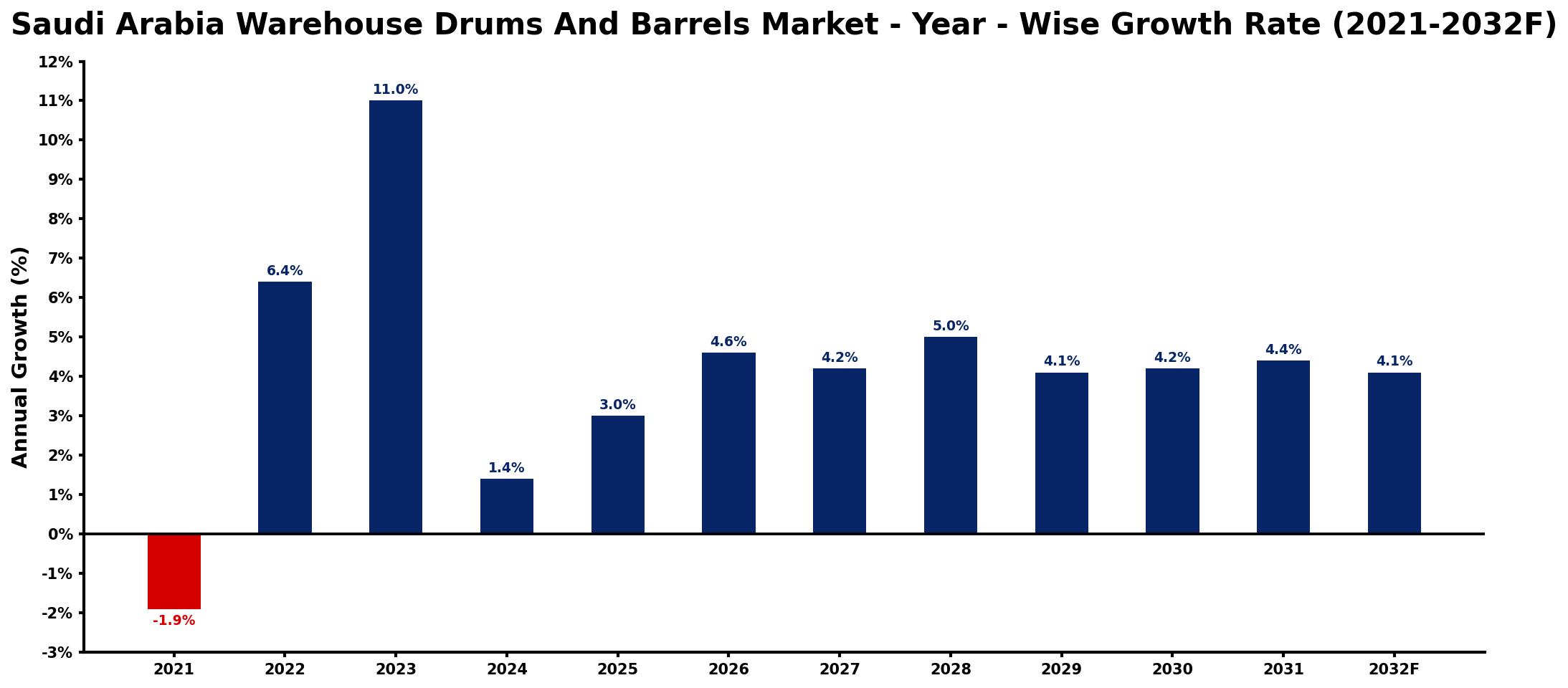Saudi Arabia Warehouse Drums And Barrels Market Year-wise Growth Rate and Key Drivers