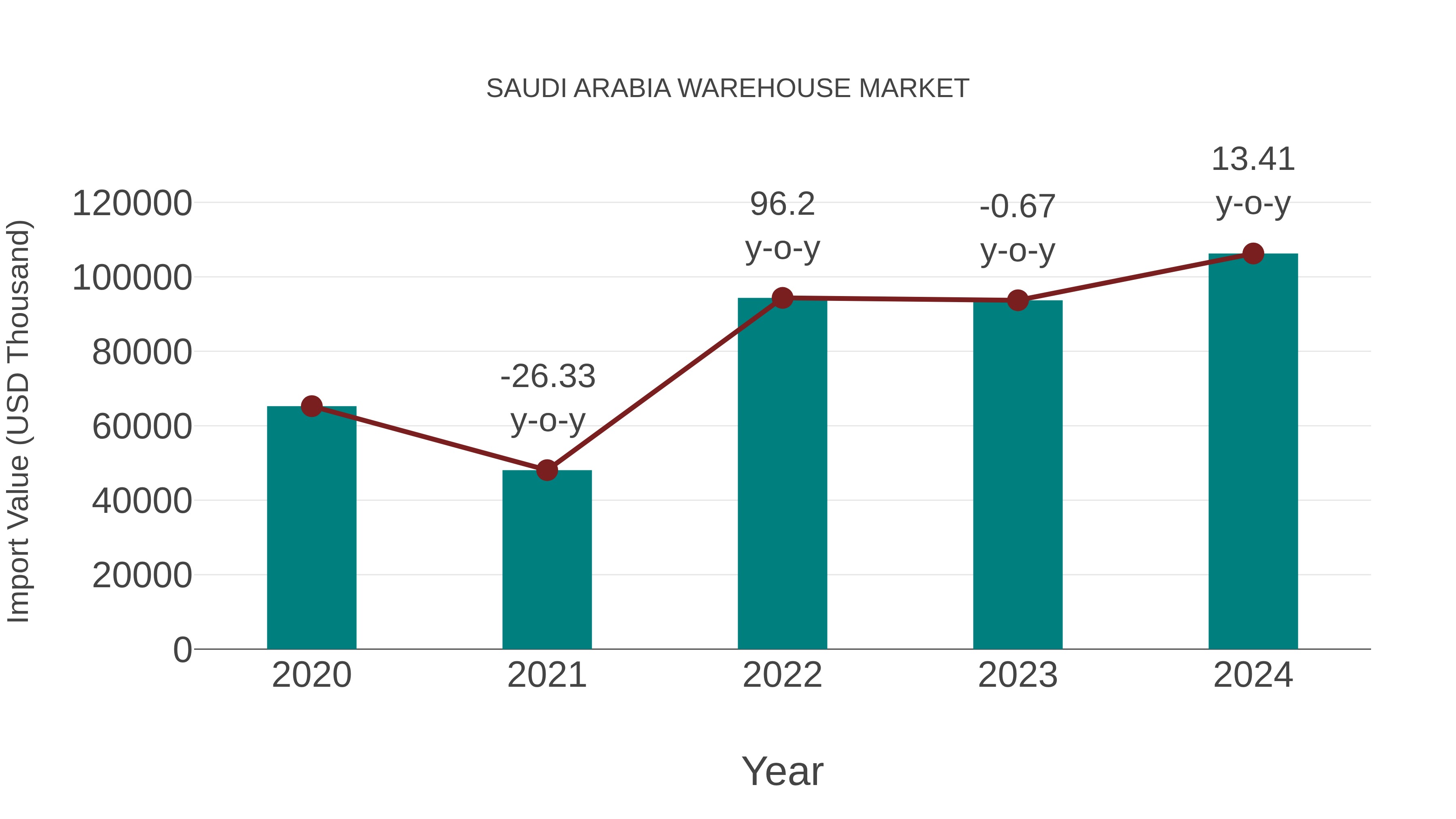 Saudi Arabia Warehouse Market: Import Trend Analysis