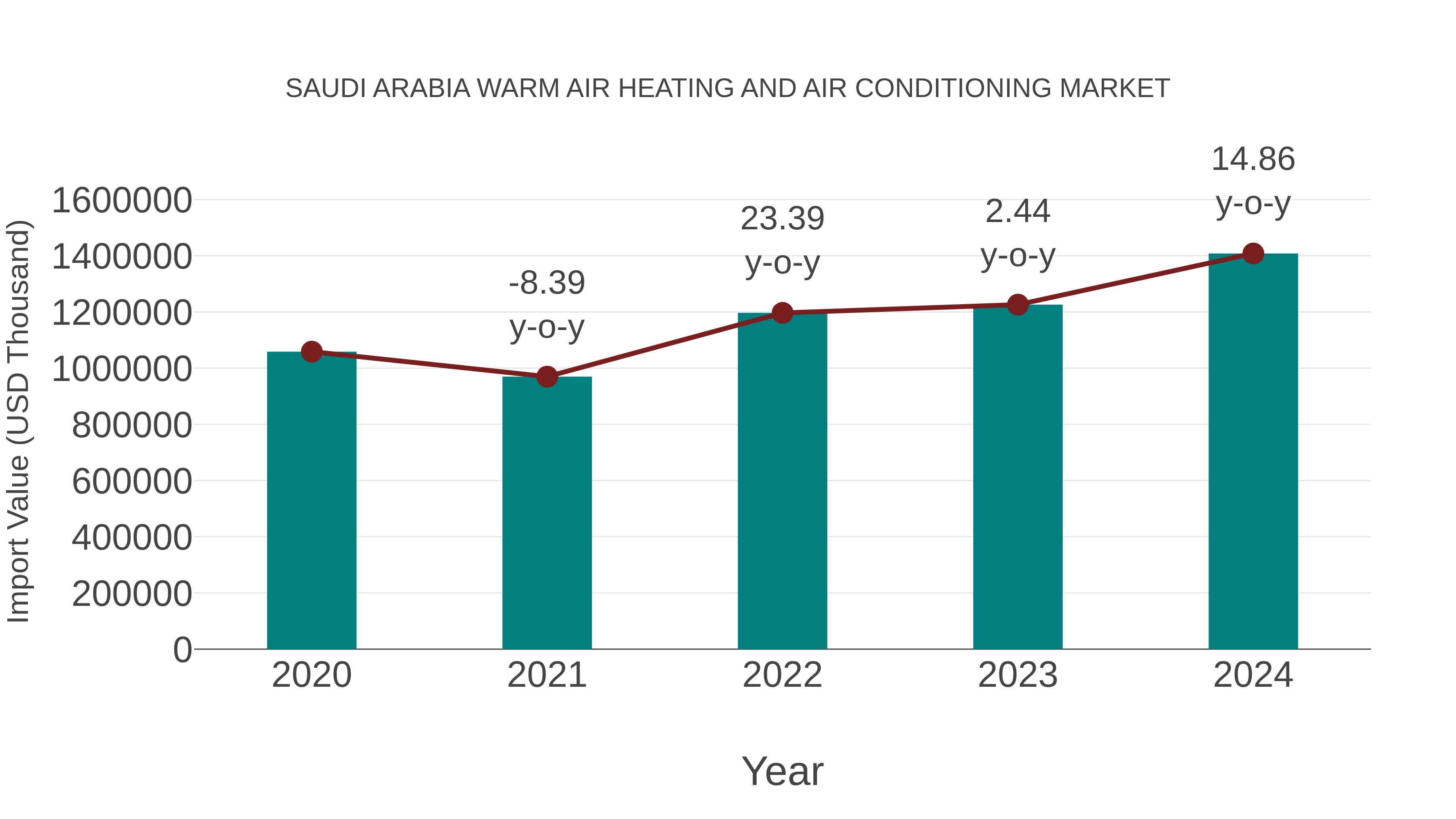  Saudi Arabia Warm Air Heating and Air Conditioning Market: Import Trend Analysis