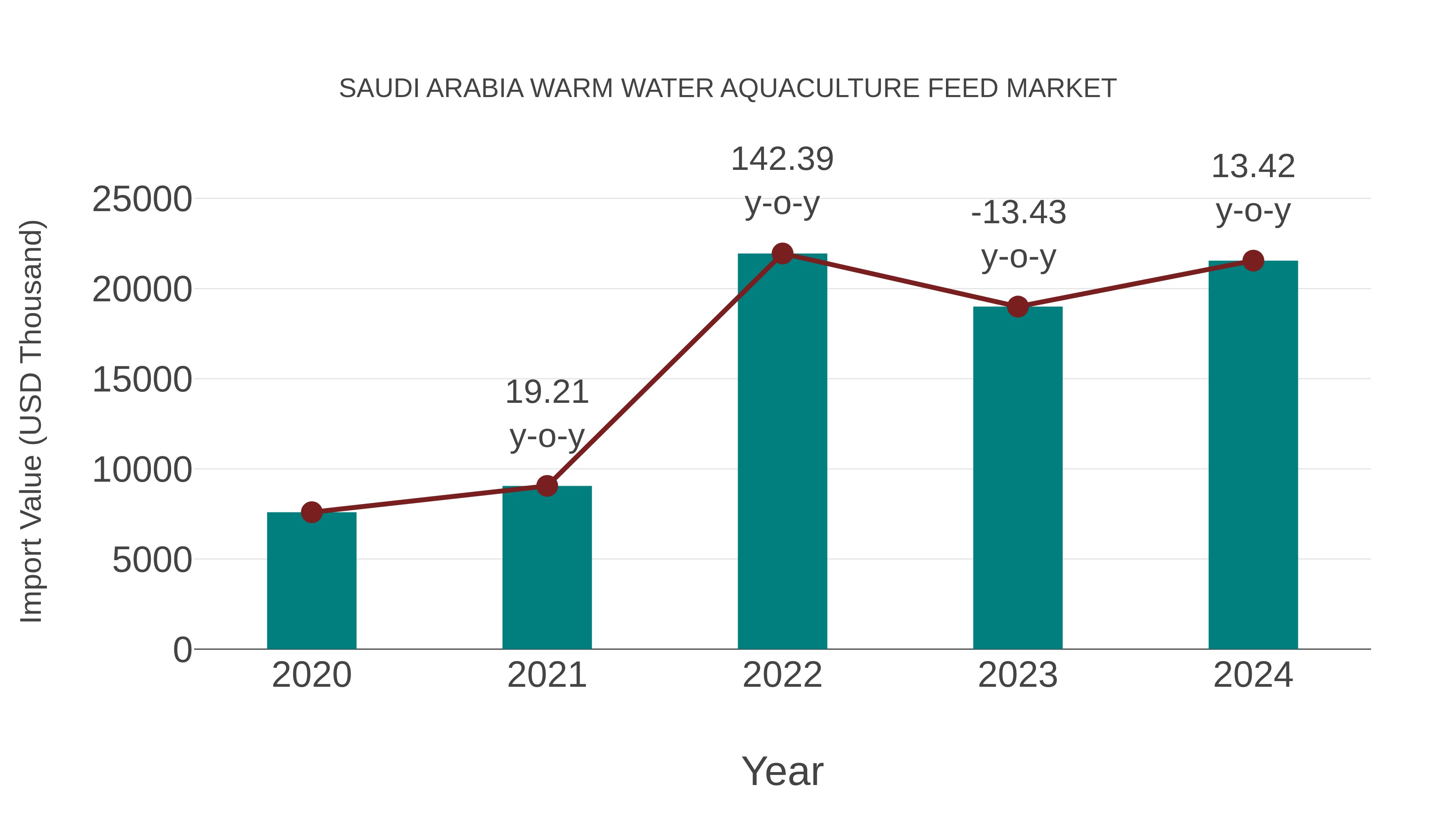 Saudi Arabia Warm Water Aquaculture Feed Market: Import Trend Analysis