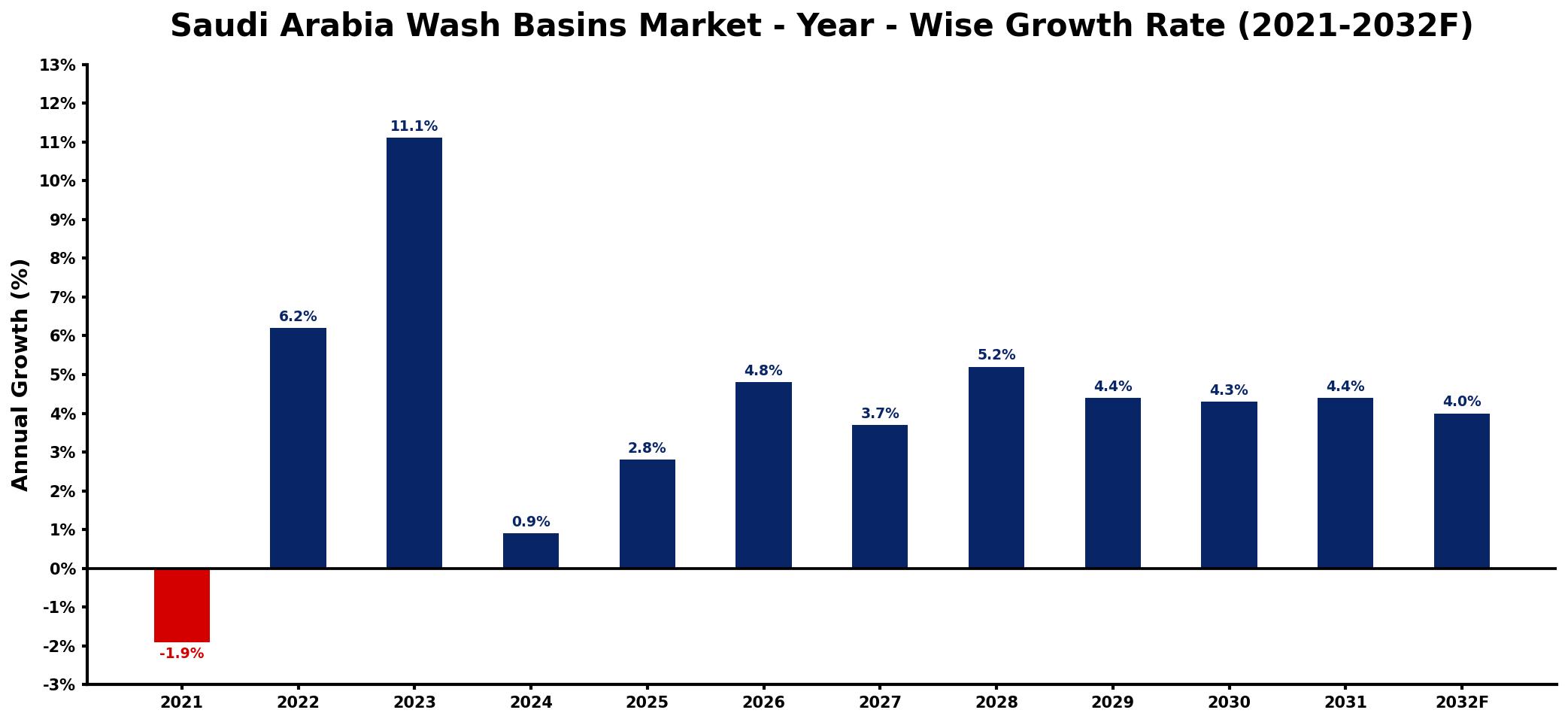 Saudi Arabia Wash Basins Market Year-wise Growth Rate and Key Drivers