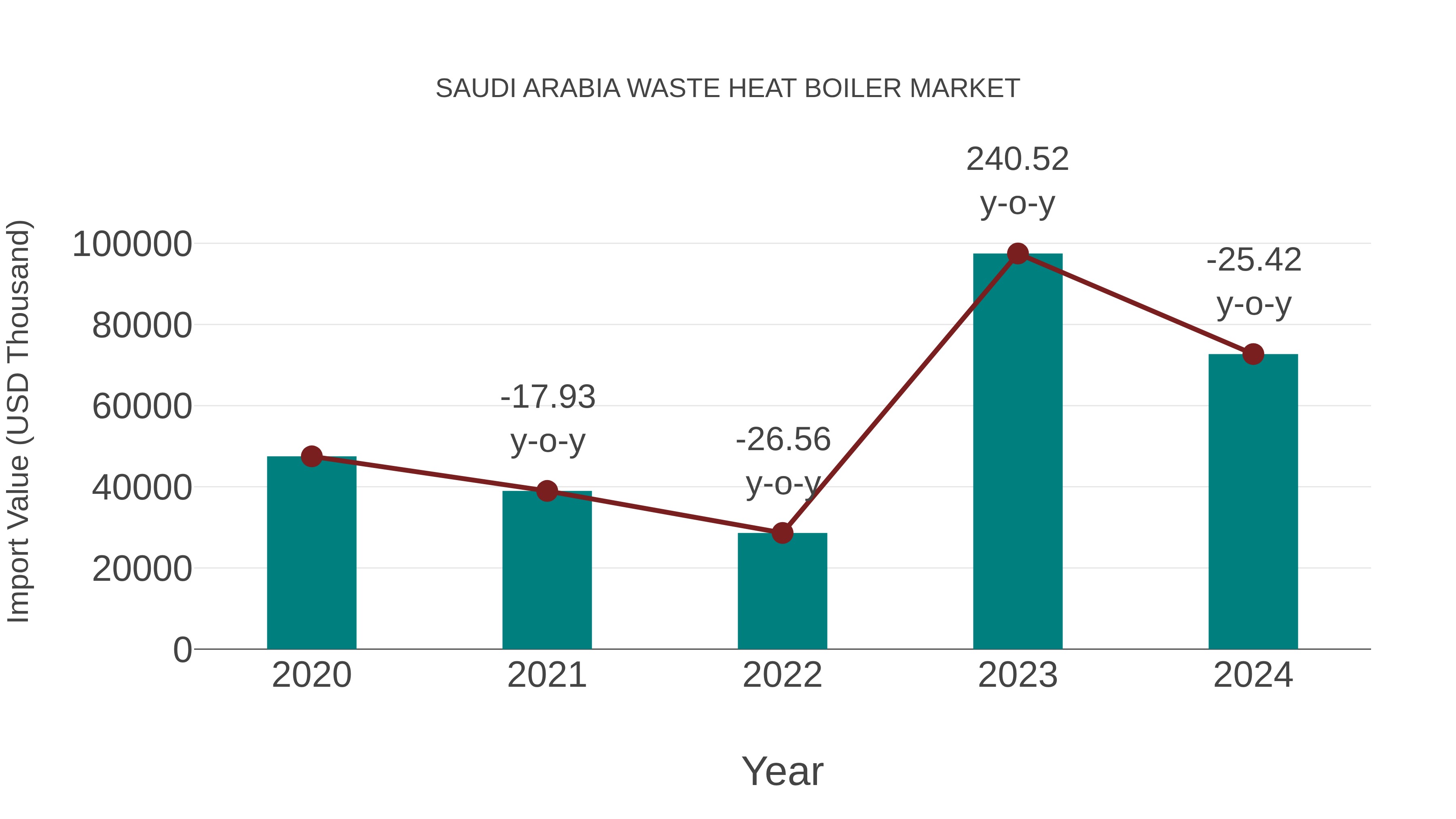 Saudi Arabia Waste Heat Boiler Market: Import Trend Analysis