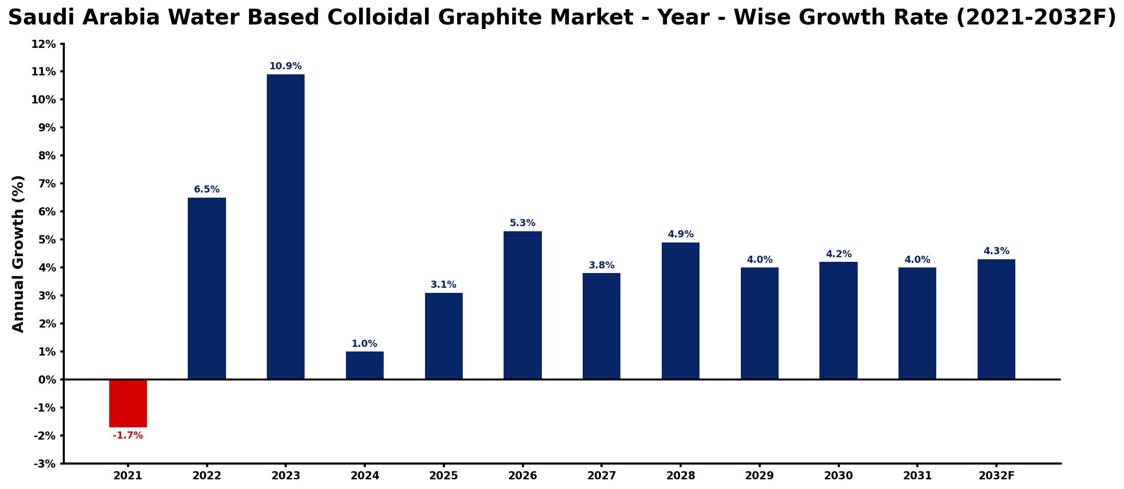 Saudi Arabia Water Based Colloidal Graphite Market Year-wise Growth Rate and Key Drivers