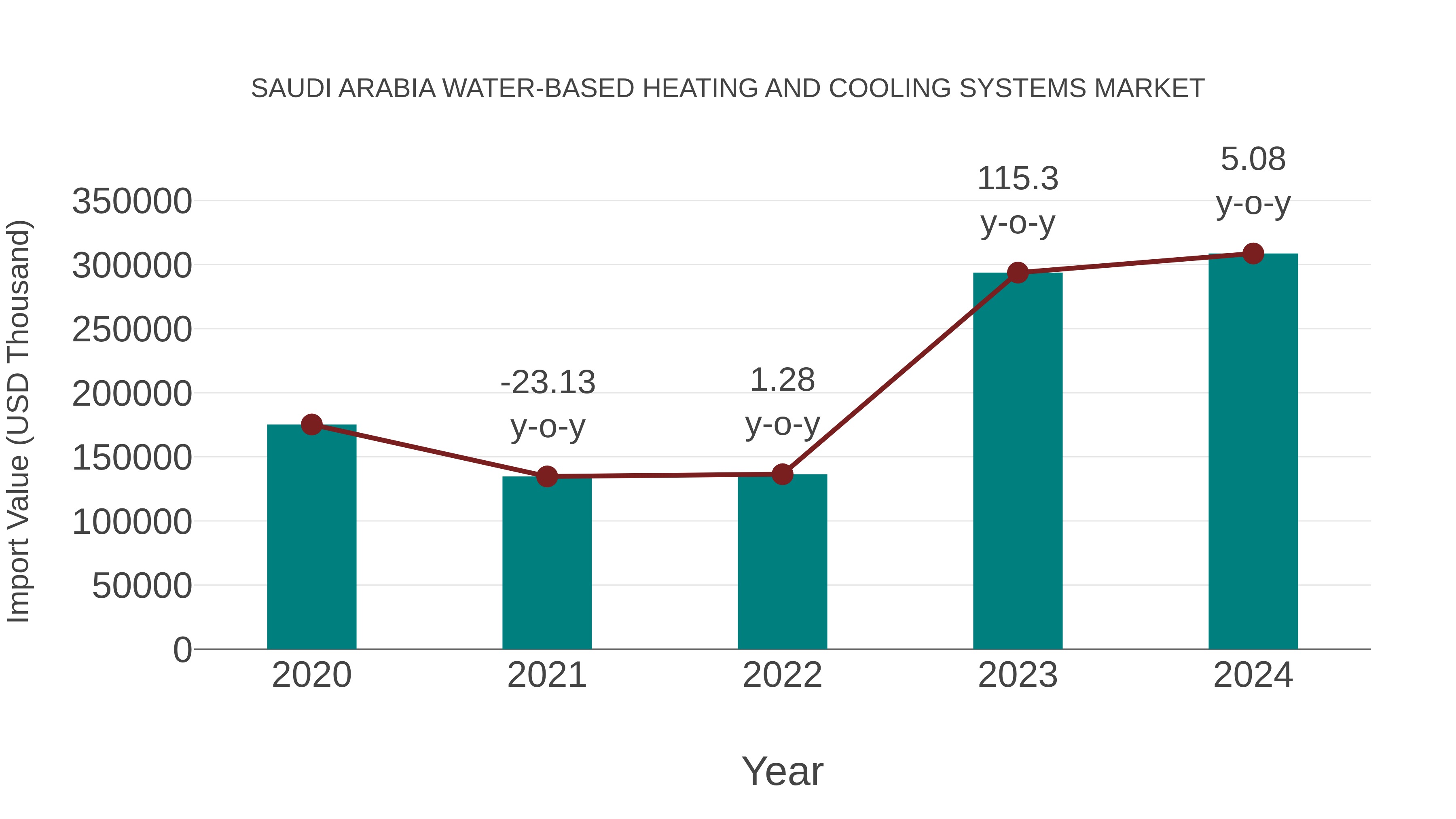  Saudi Arabia Water-based Heating and Cooling Systems Market: Import Trend Analysis