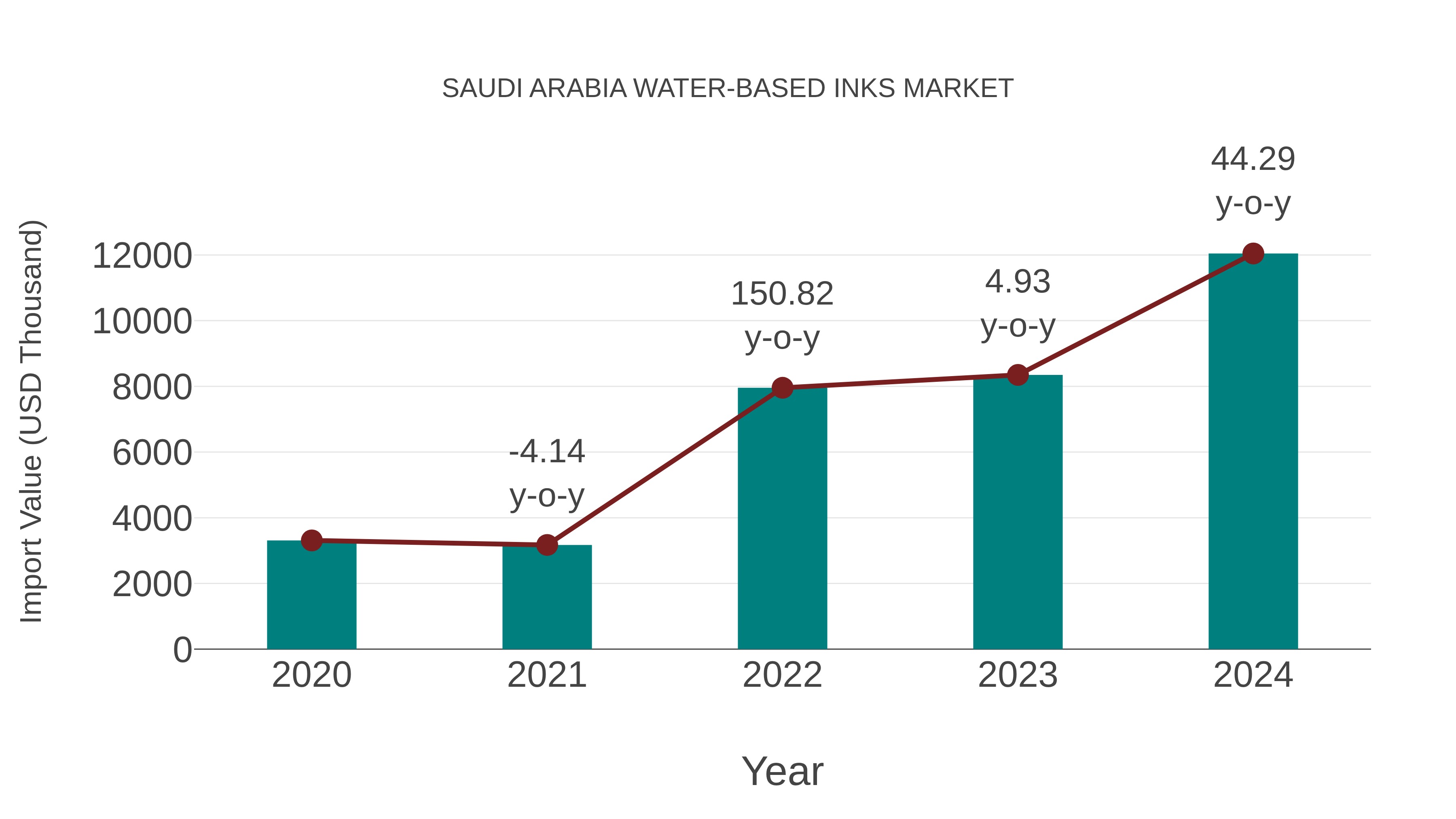 Saudi Arabia Water-based Inks Market: Import Trend Analysis