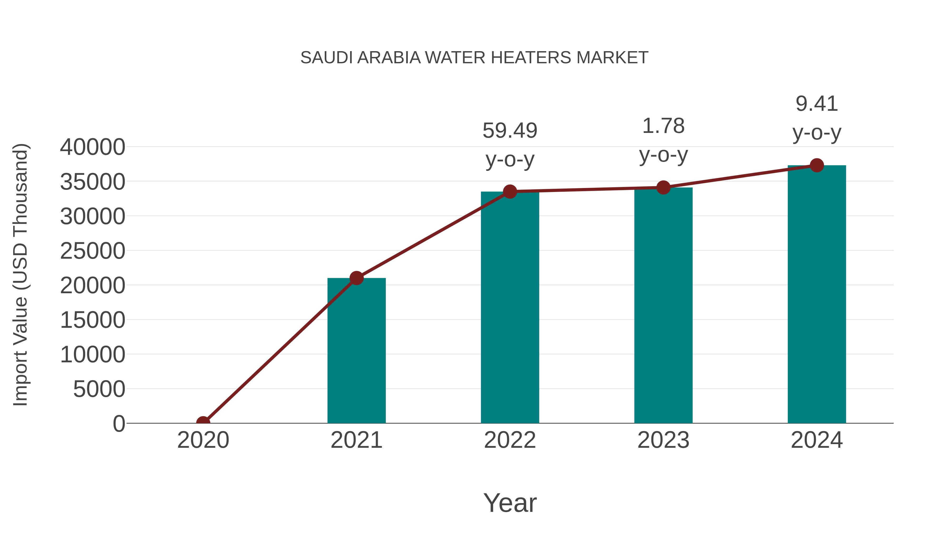  Saudi Arabia Water Heaters Market: Import Trend Analysis
