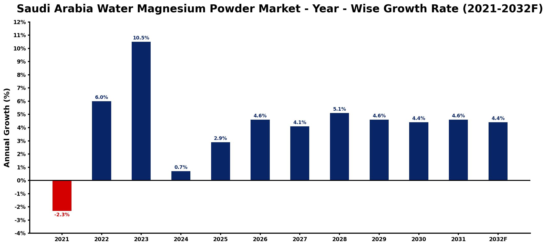 Saudi Arabia Water Magnesium Powder Market Year-wise Growth Rate and Key Drivers