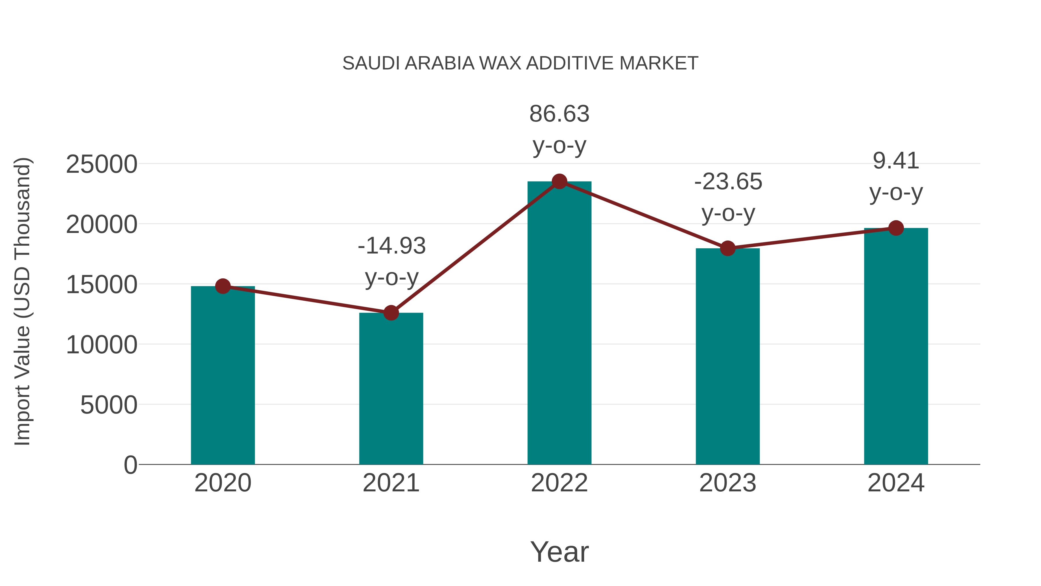  Saudi Arabia Wax Additive Market: Import Trend Analysis