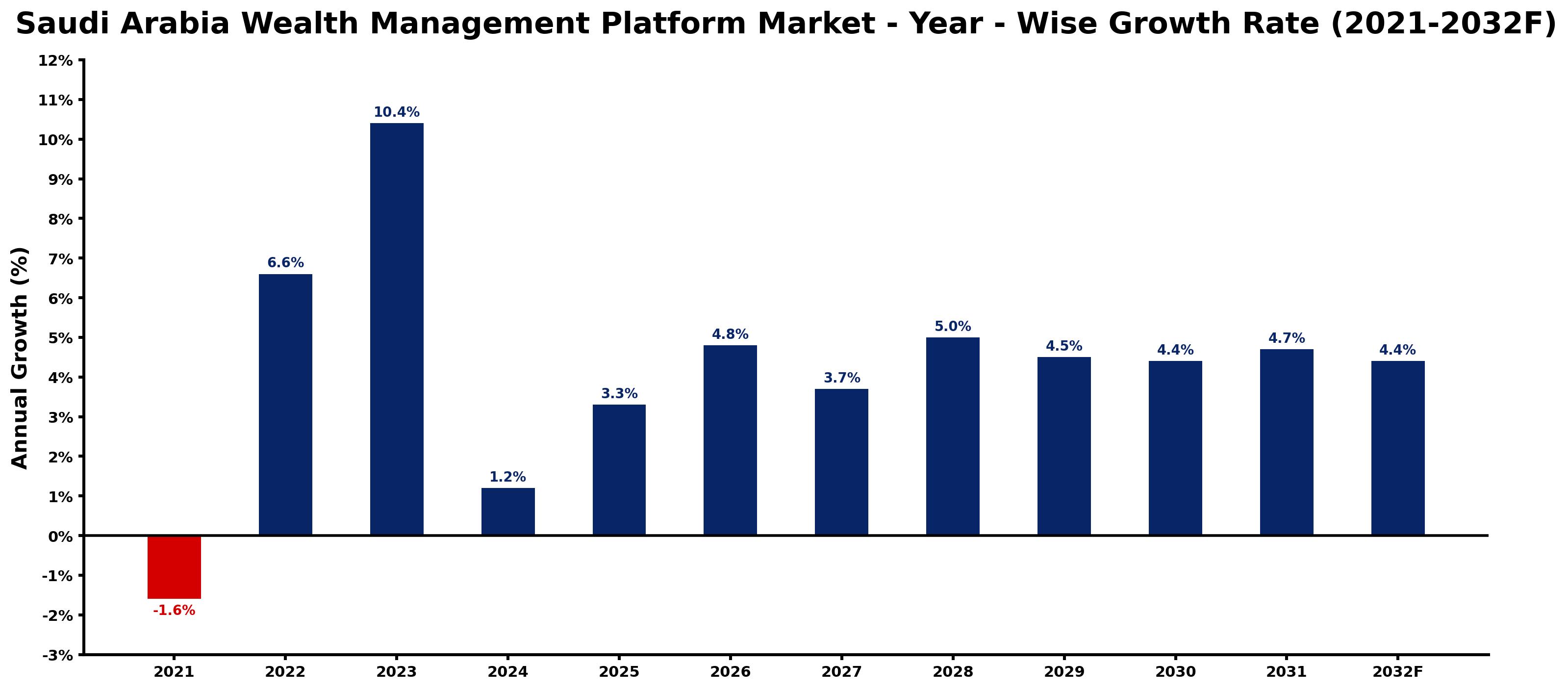 Saudi Arabia Wealth Management Platform Market Year-wise Growth Rate and Key Drivers