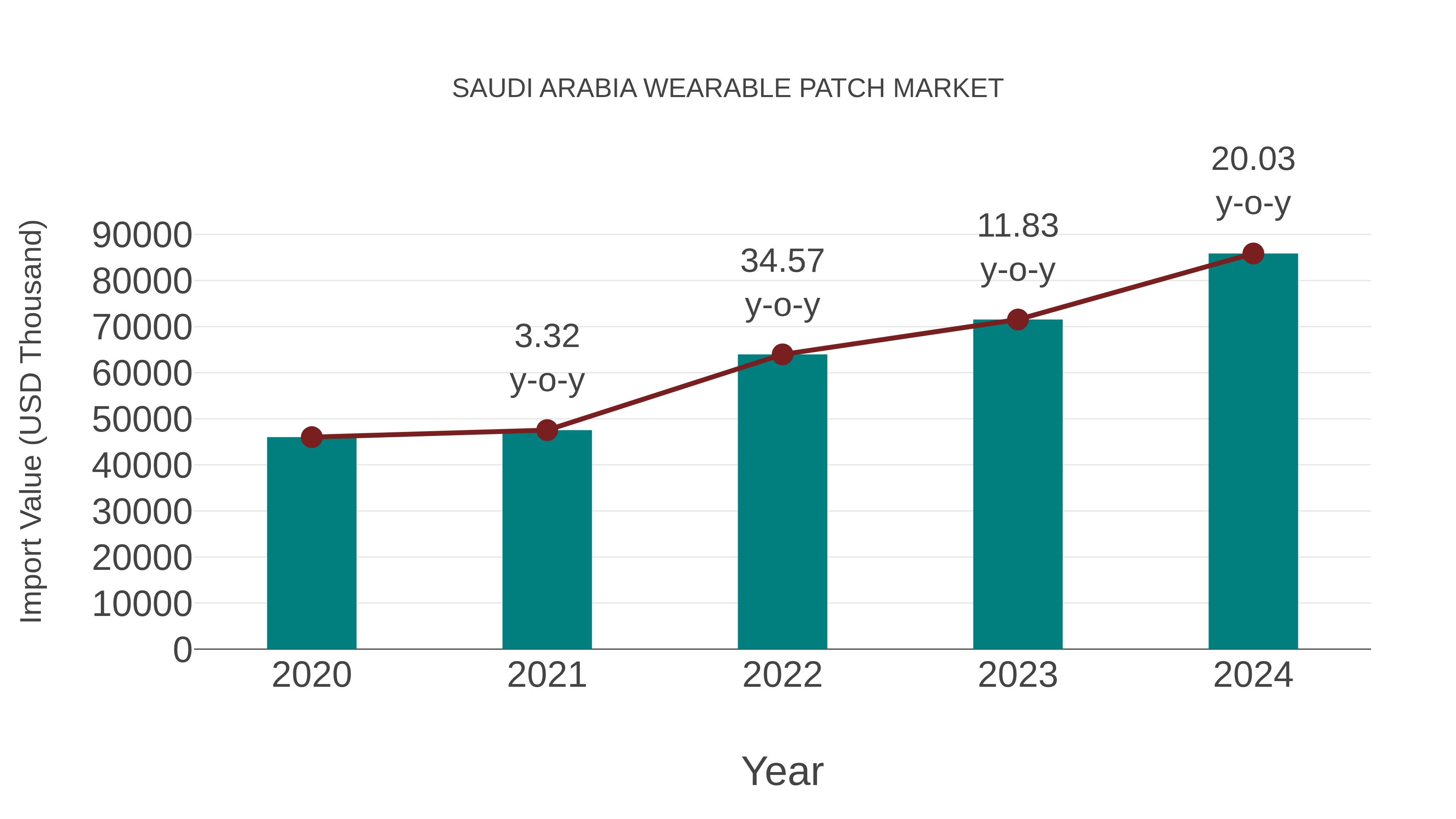  Saudi Arabia Wearable Patch Market: Import Trend Analysis