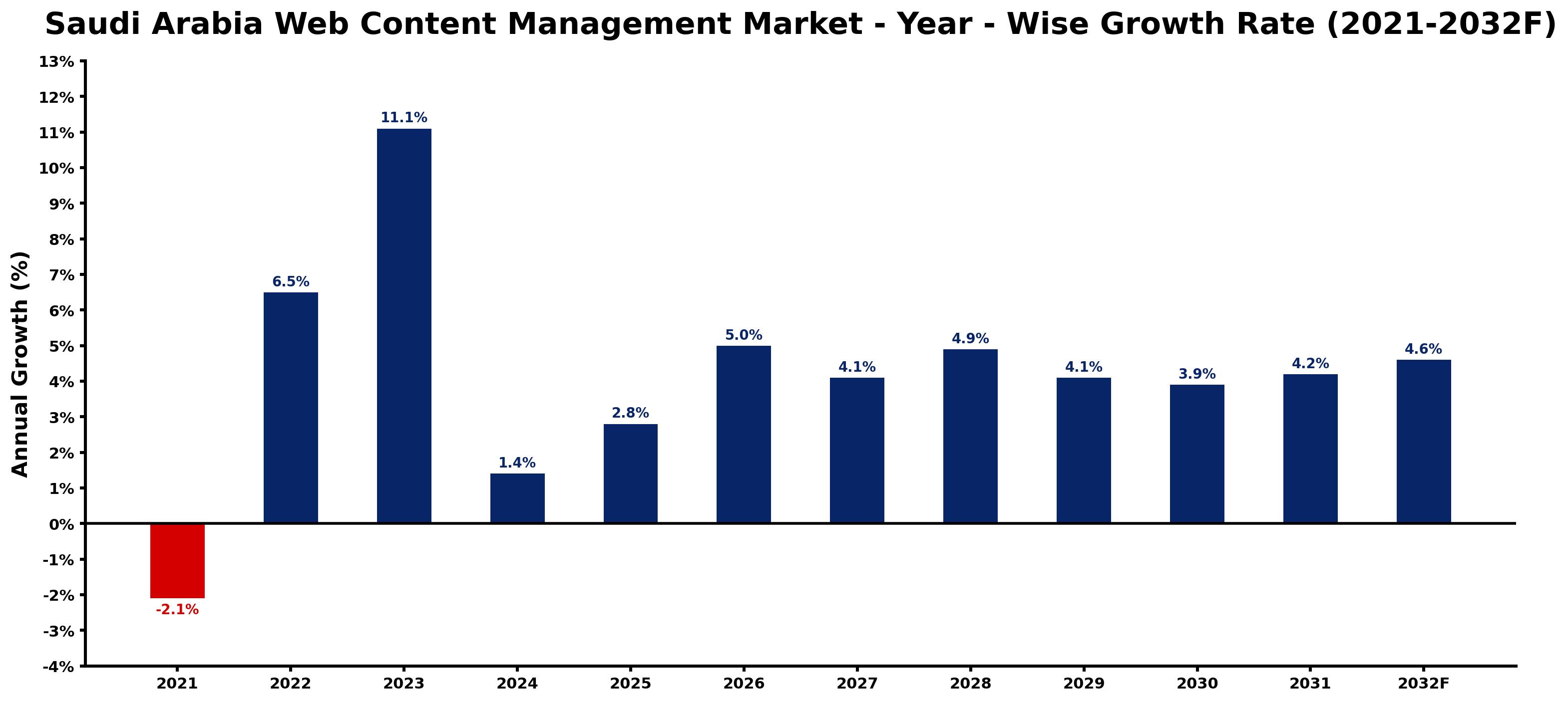 Saudi Arabia Web Content Management Market Year-wise Growth Rate and Key Drivers