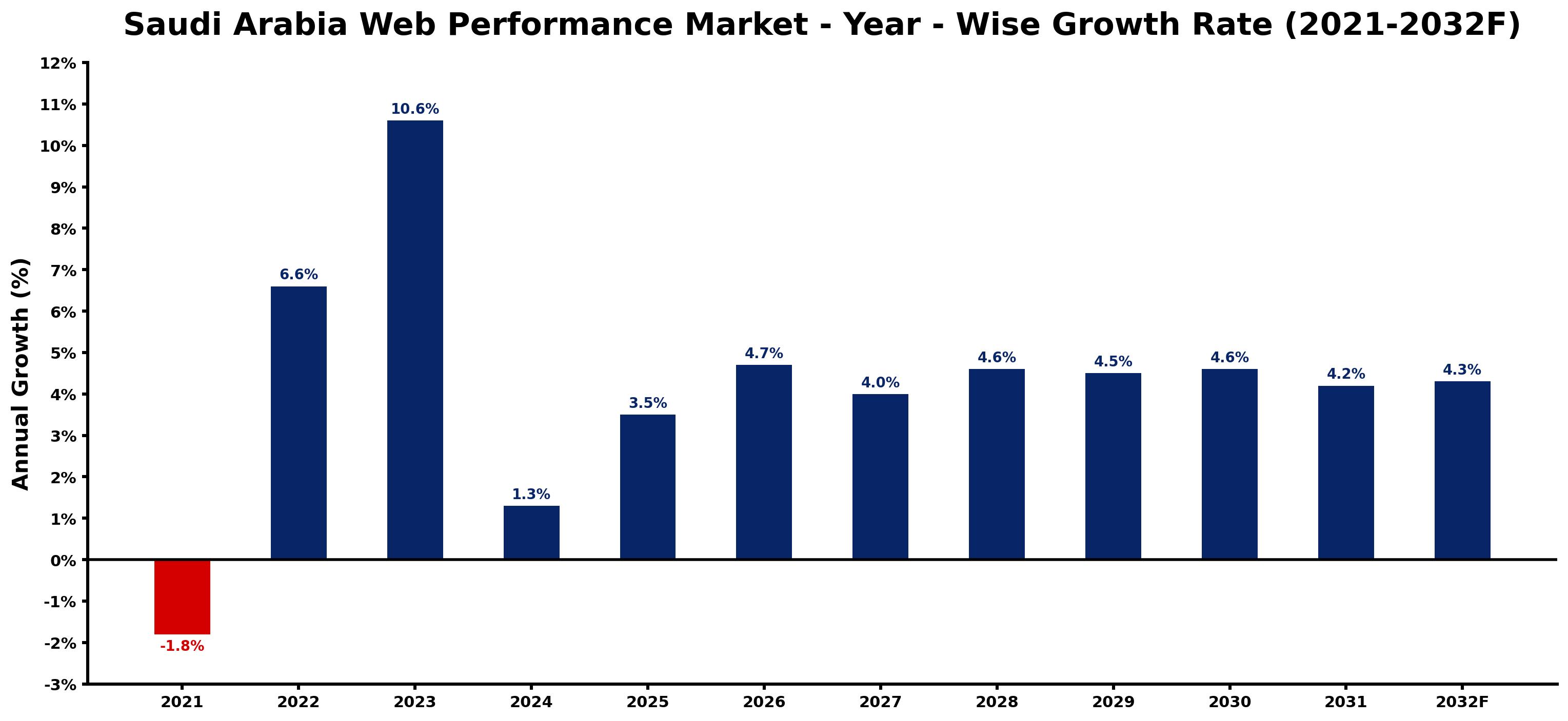 Saudi Arabia Web Performance Market Year-wise Growth Rate and Key Drivers