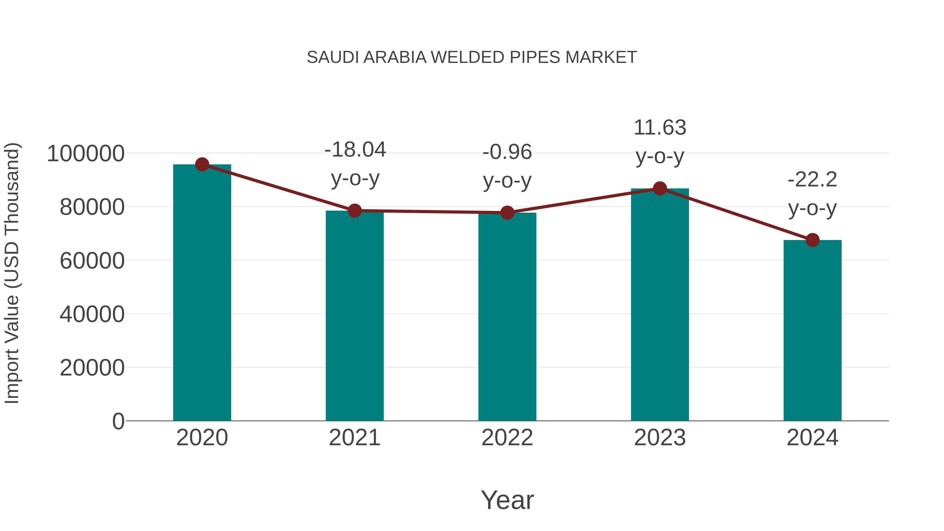 Saudi Arabia Welded Pipes Market: Import Trend Analysis