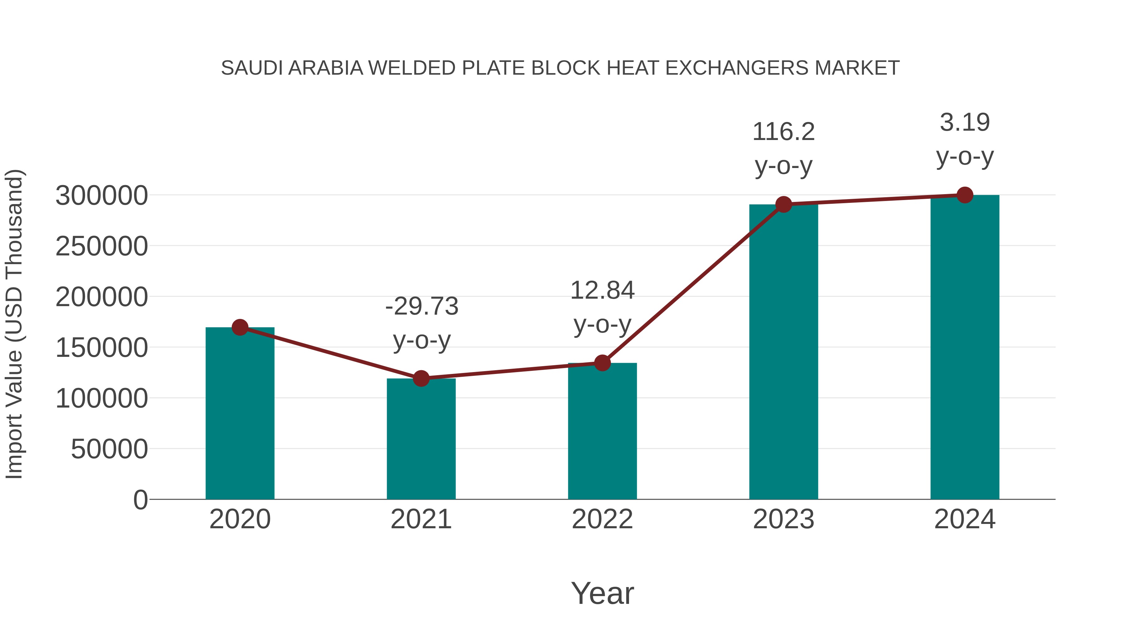 Saudi Arabia Welded Plate Block Heat Exchangers Market: Import Trend Analysis