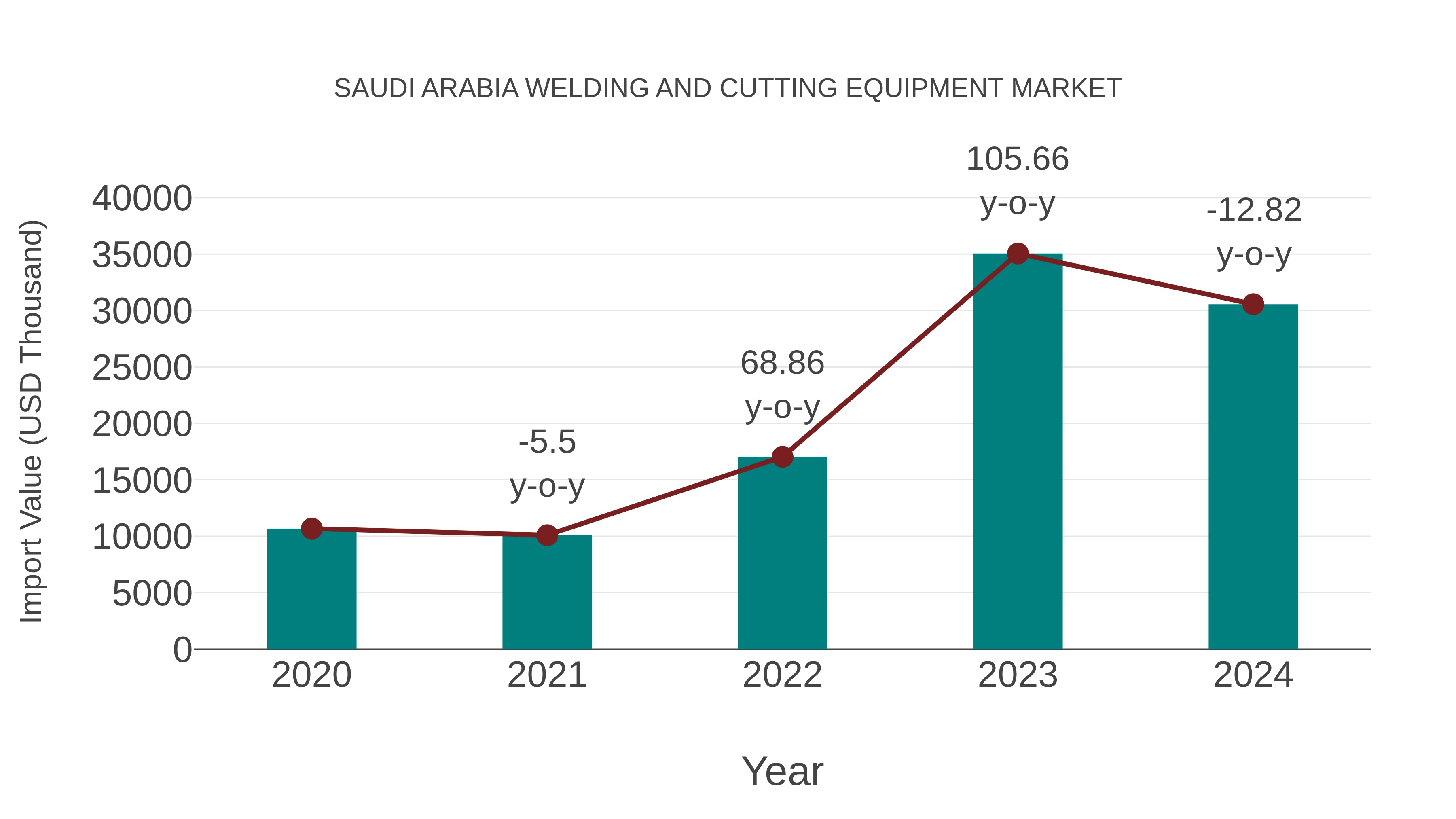 Saudi Arabia Welding and Cutting Equipment Market: Import Trend Analysis