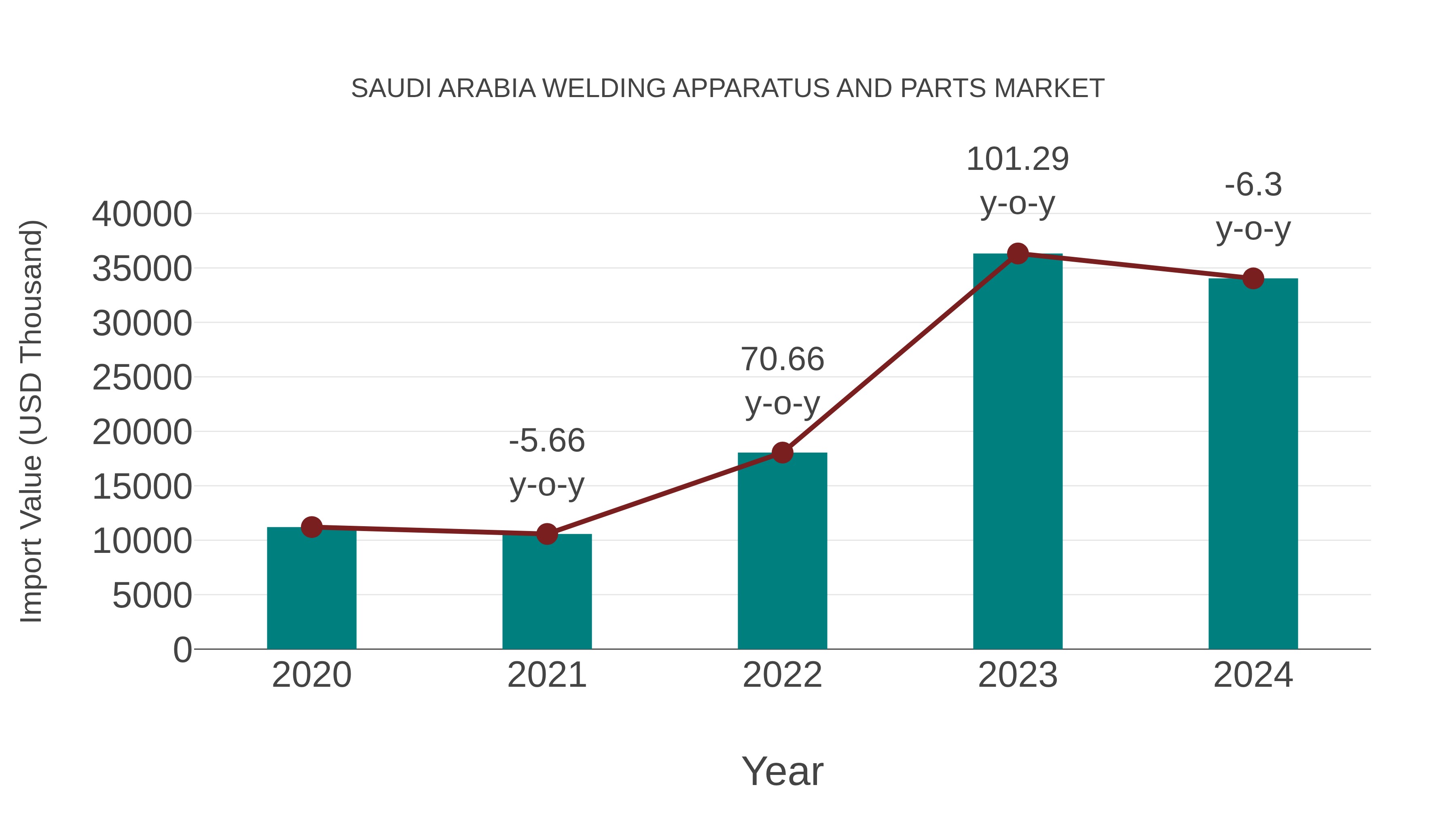 Saudi Arabia Welding Apparatus and Parts Market: Import Trend Analysis