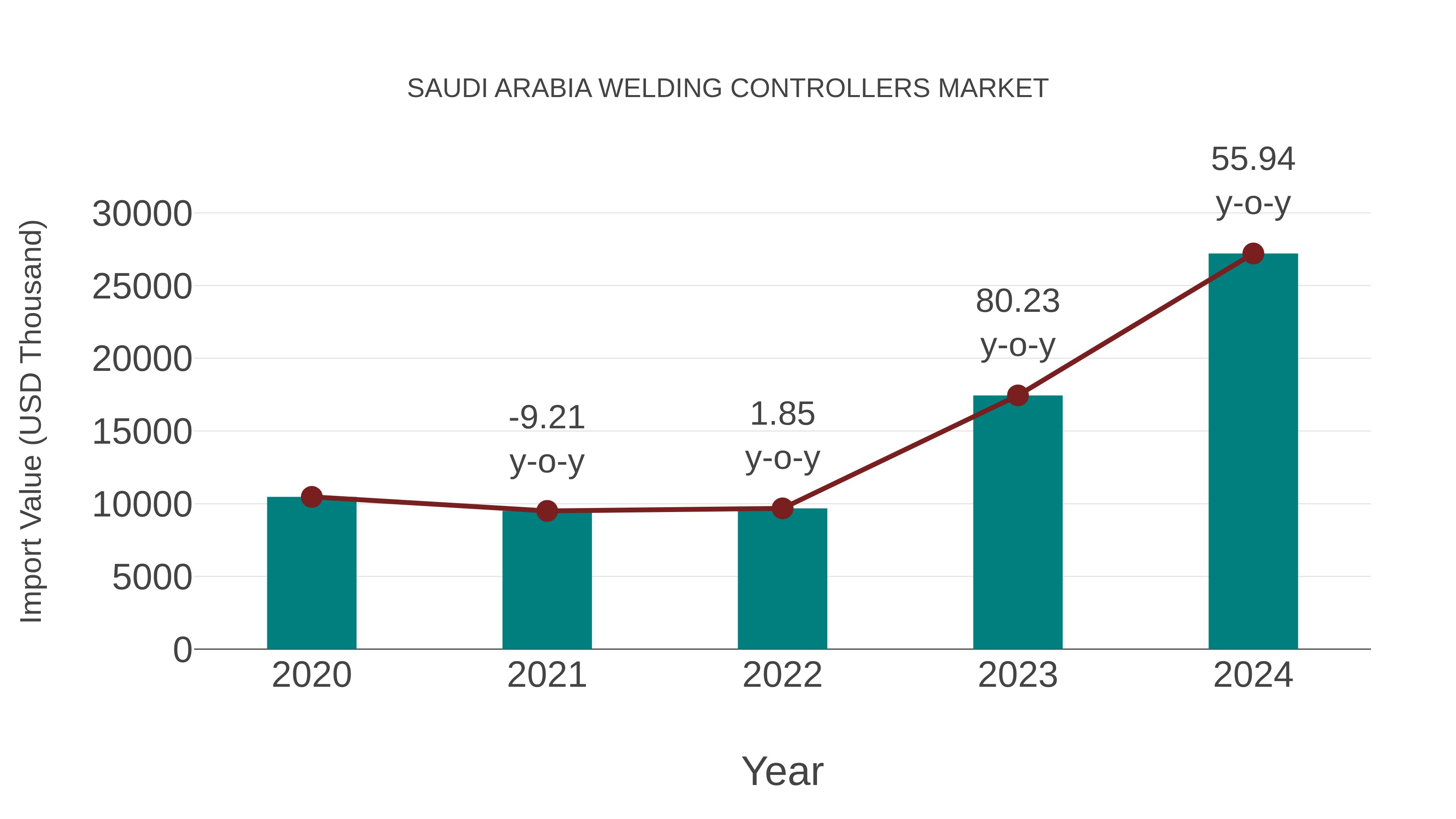  Saudi Arabia Welding Controllers Market: Import Trend Analysis