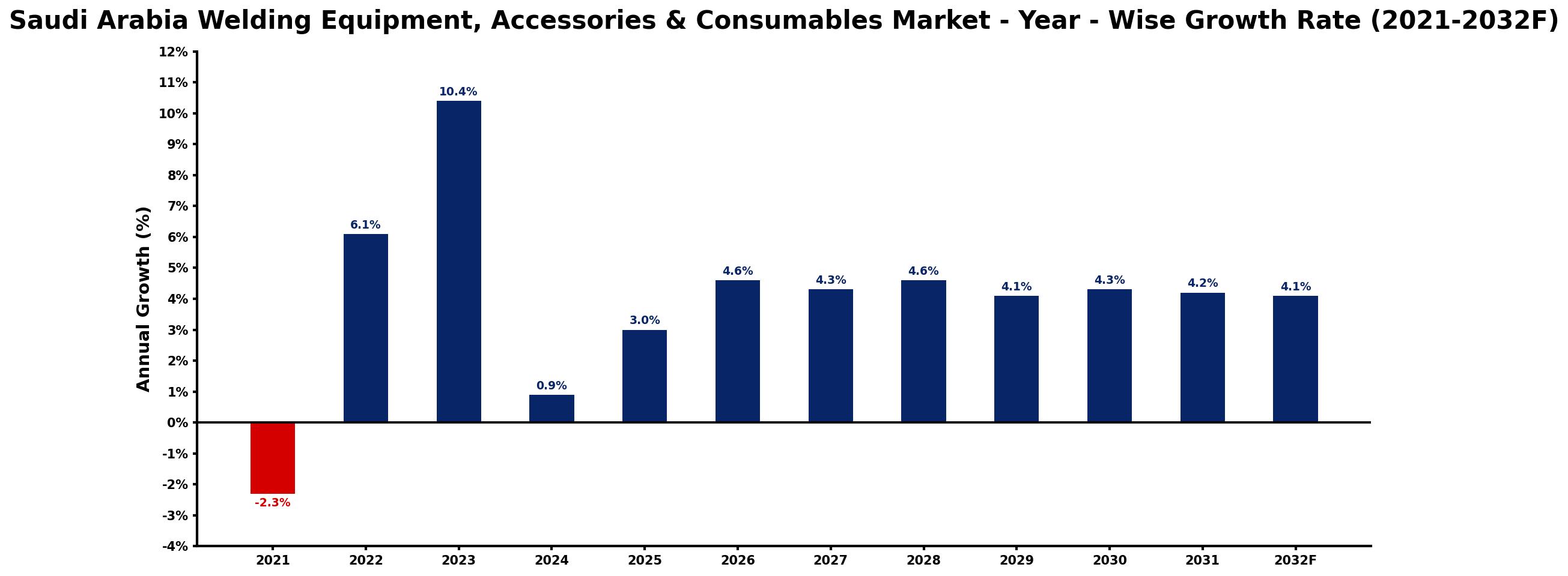Saudi Arabia Welding Equipment, Accessories & Consumables Market Year-wise Growth Rate and Key Drivers