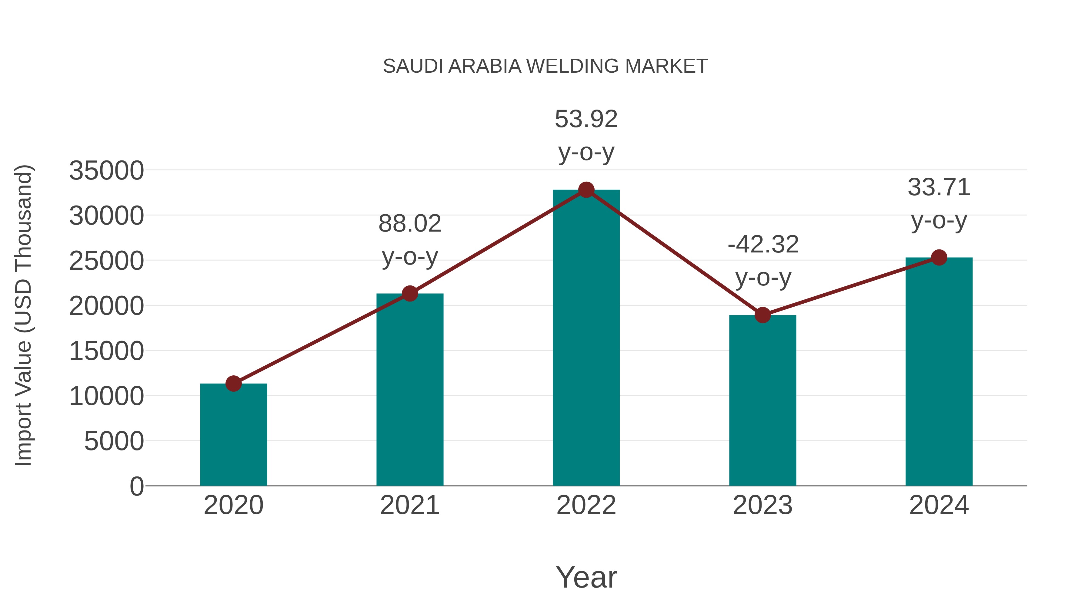Saudi Arabia Welding Market: Import Trend Analysis
