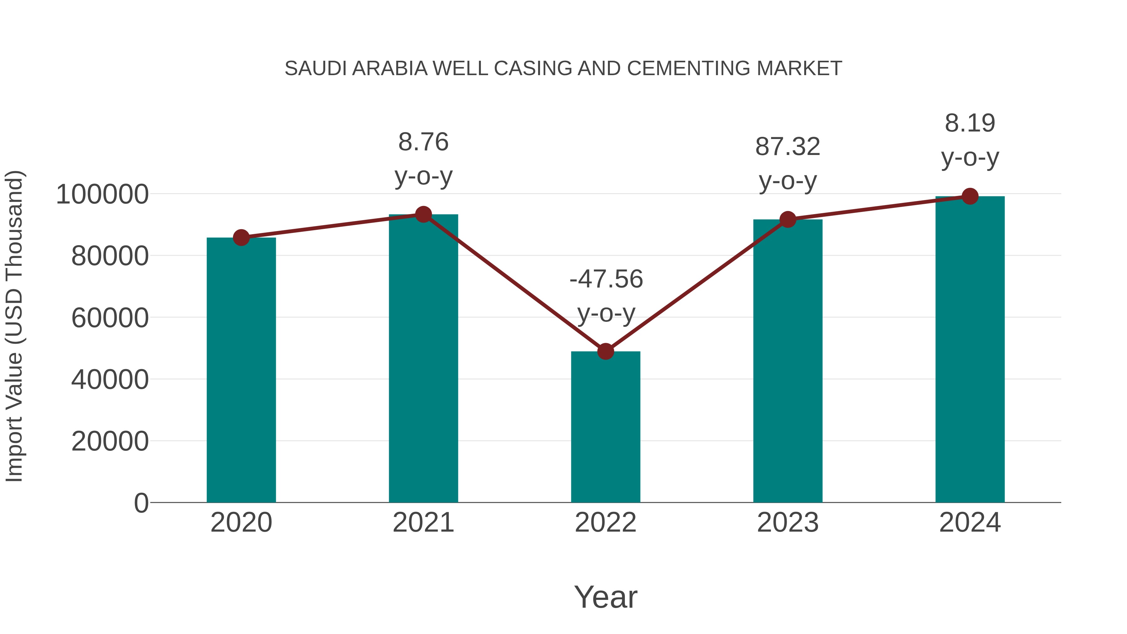 Saudi Arabia Well Casing and Cementing Market: Import Trend Analysis