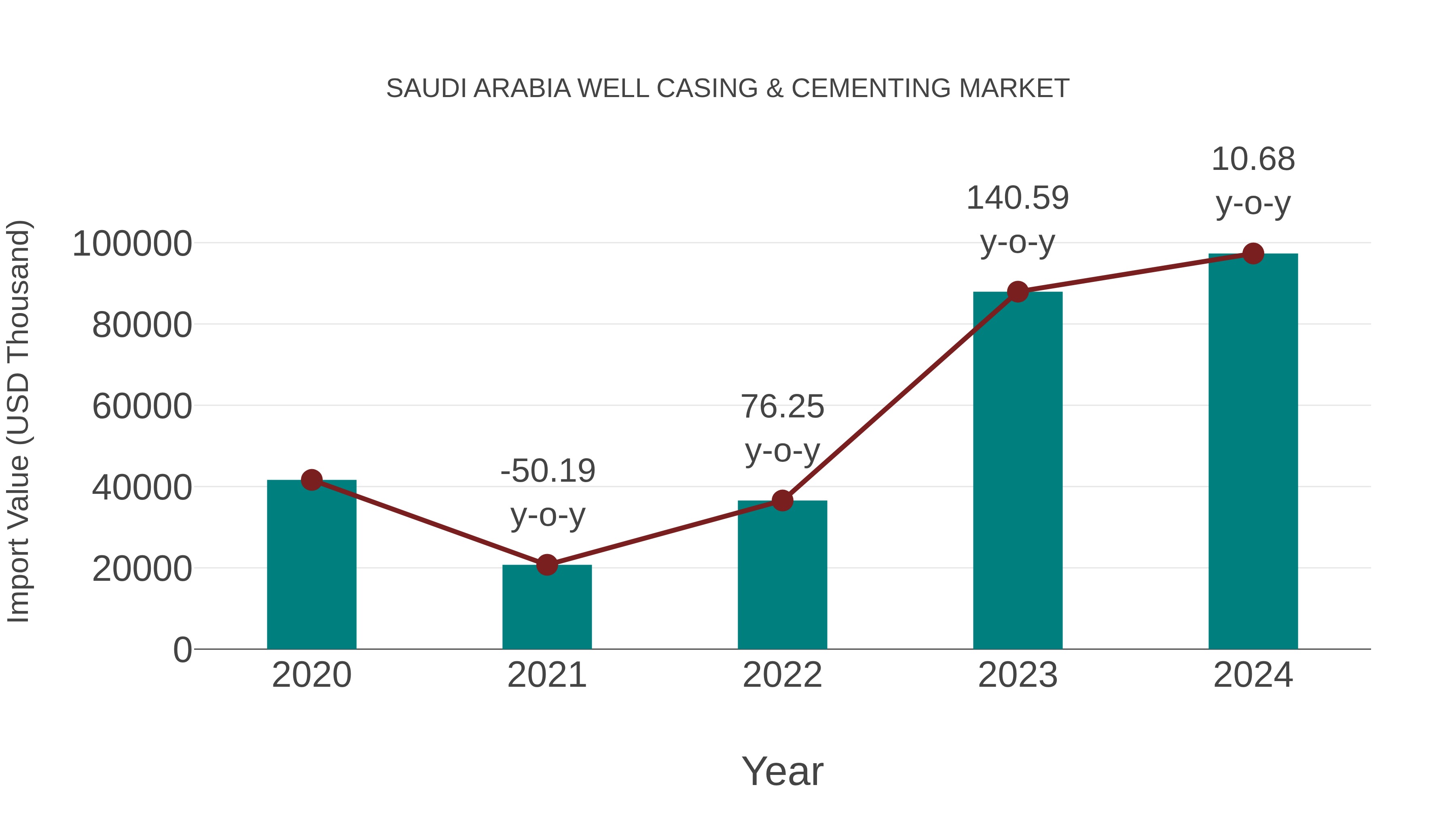  Saudi Arabia Well Casing & Cementing Market: Import Trend Analysis