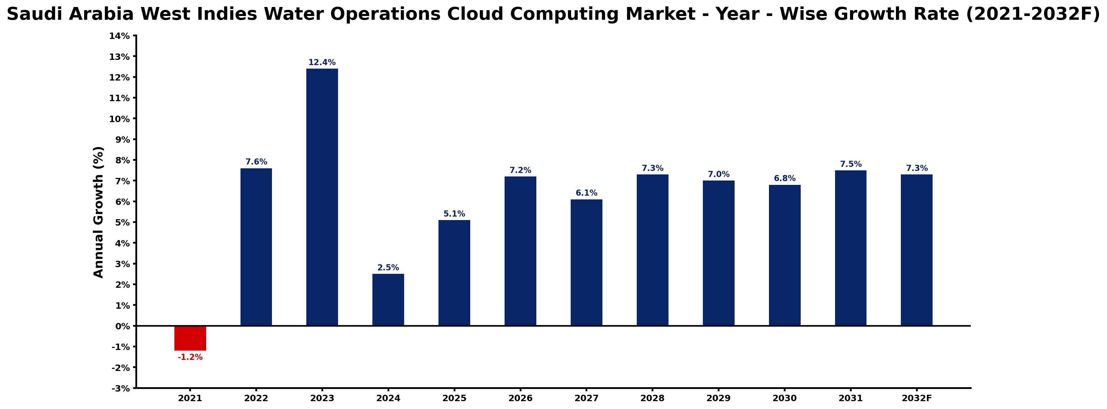 Saudi Arabia West Indies Water Operations Cloud Computing Market Year-wise Growth Rate and Key Drivers