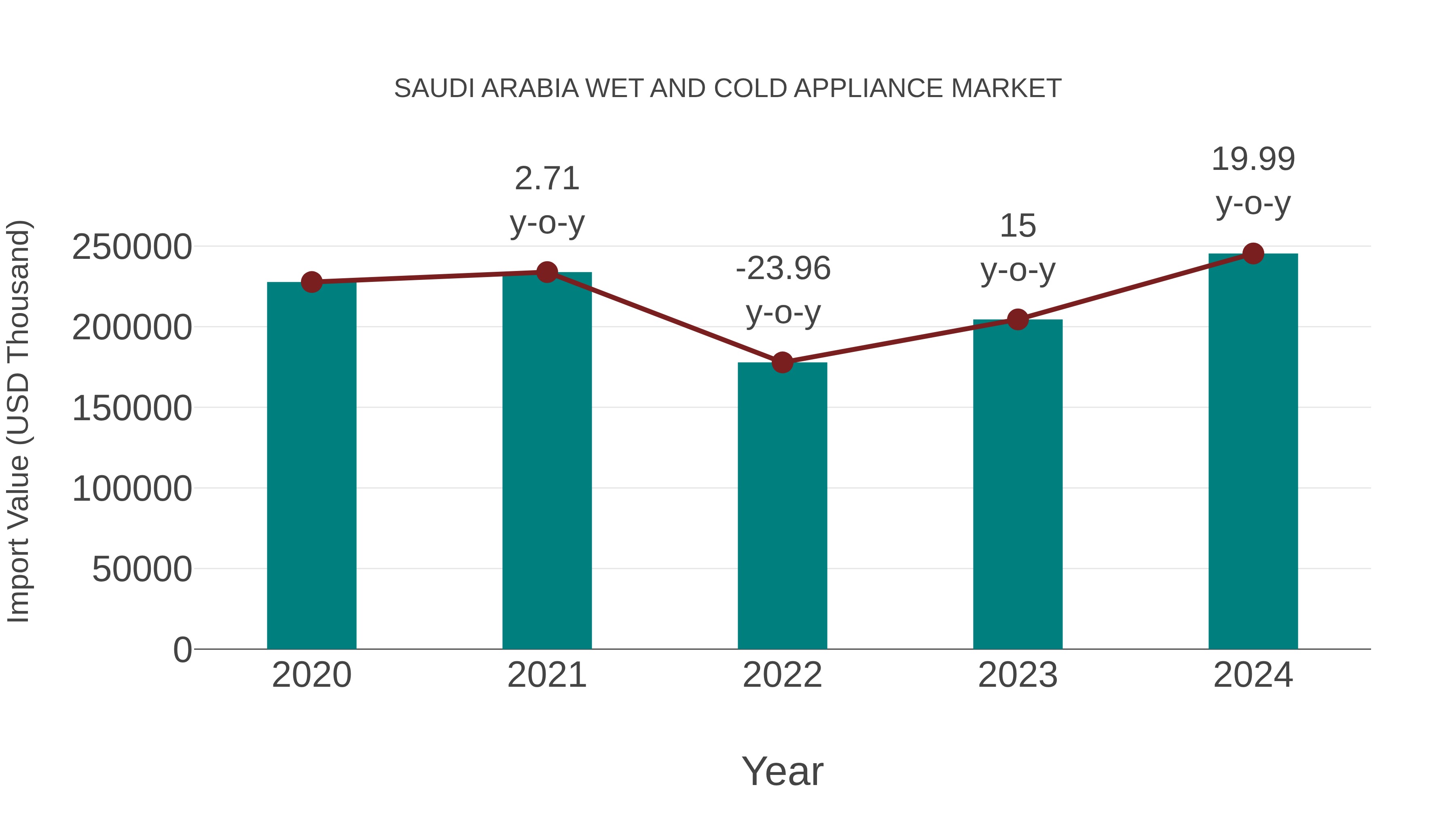 Saudi Arabia Wet and Cold Appliance Market: Import Trend Analysis