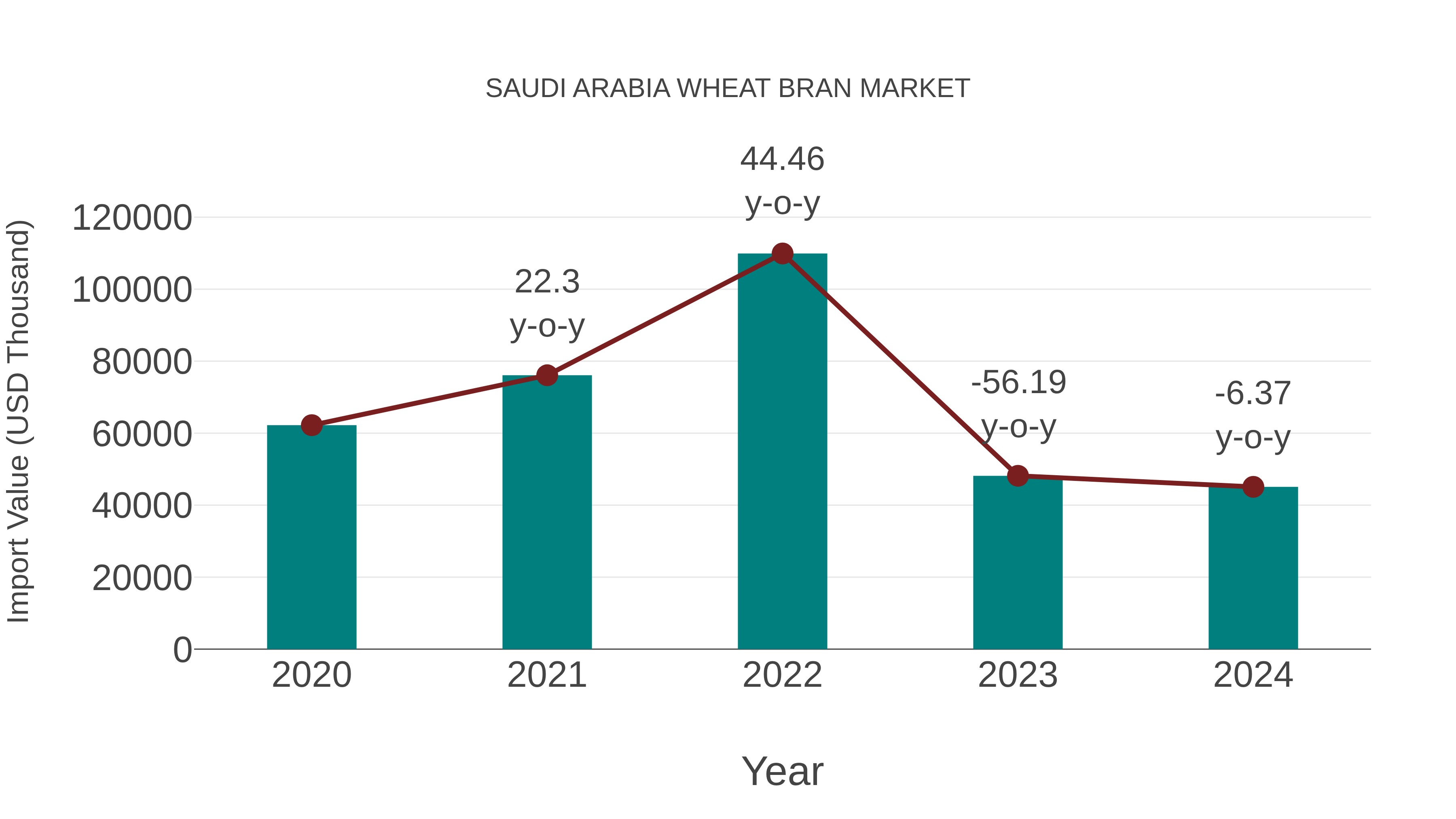 Saudi Arabia Wheat Bran Market: Import Trend Analysis