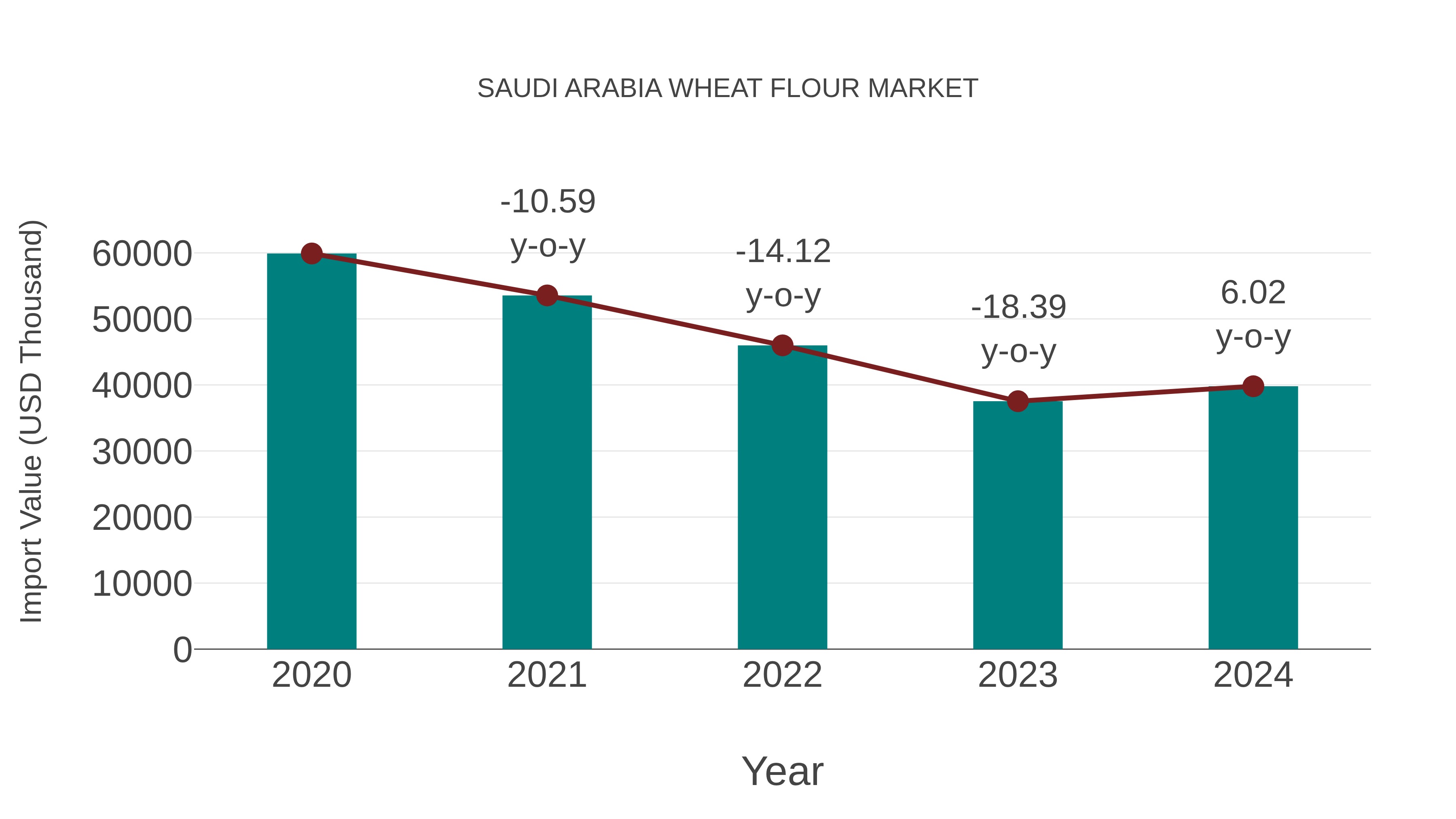  Saudi Arabia Wheat Flour Market: Import Trend Analysis