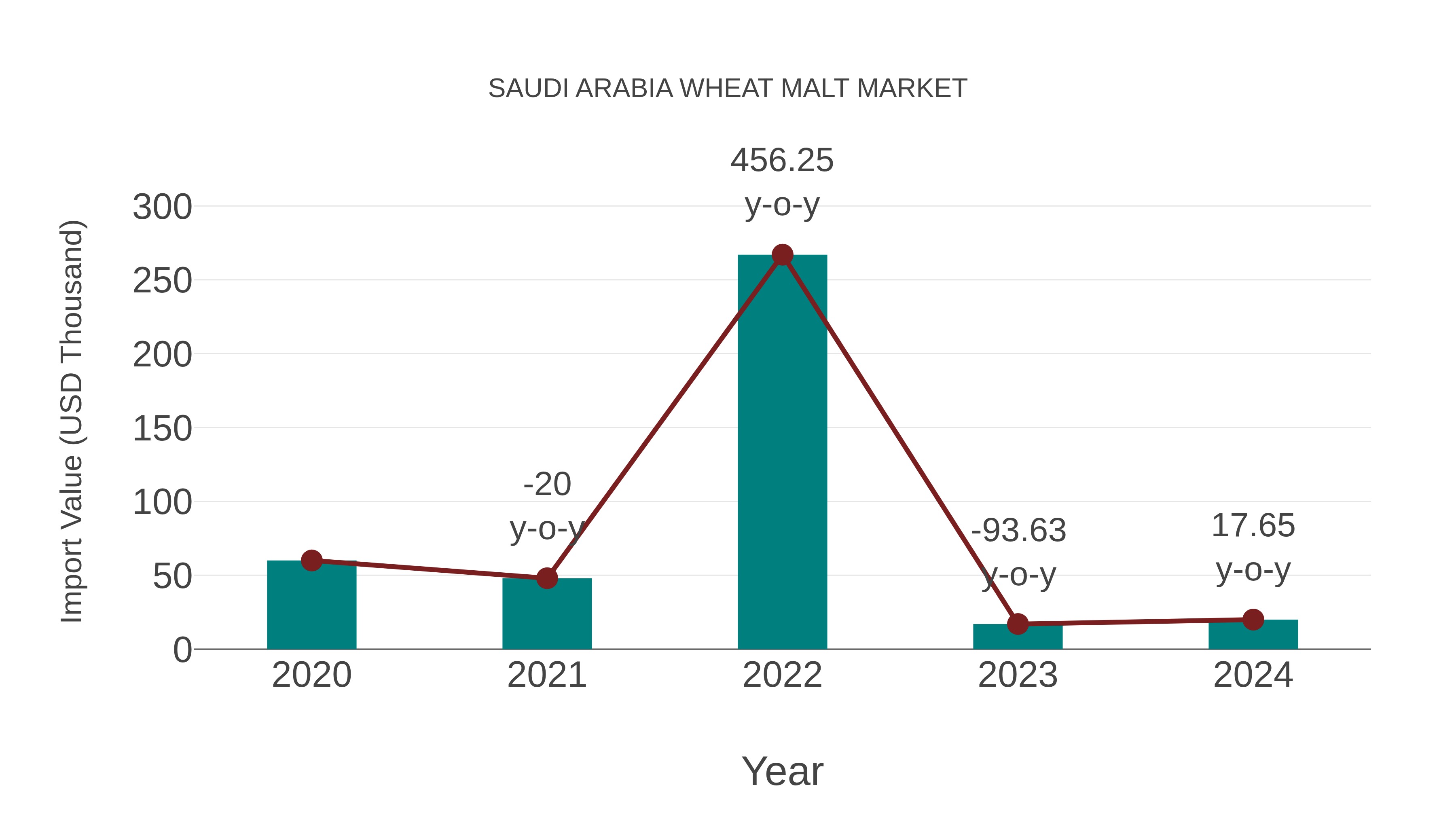  Saudi Arabia Wheat Malt Market: Import Trend Analysis