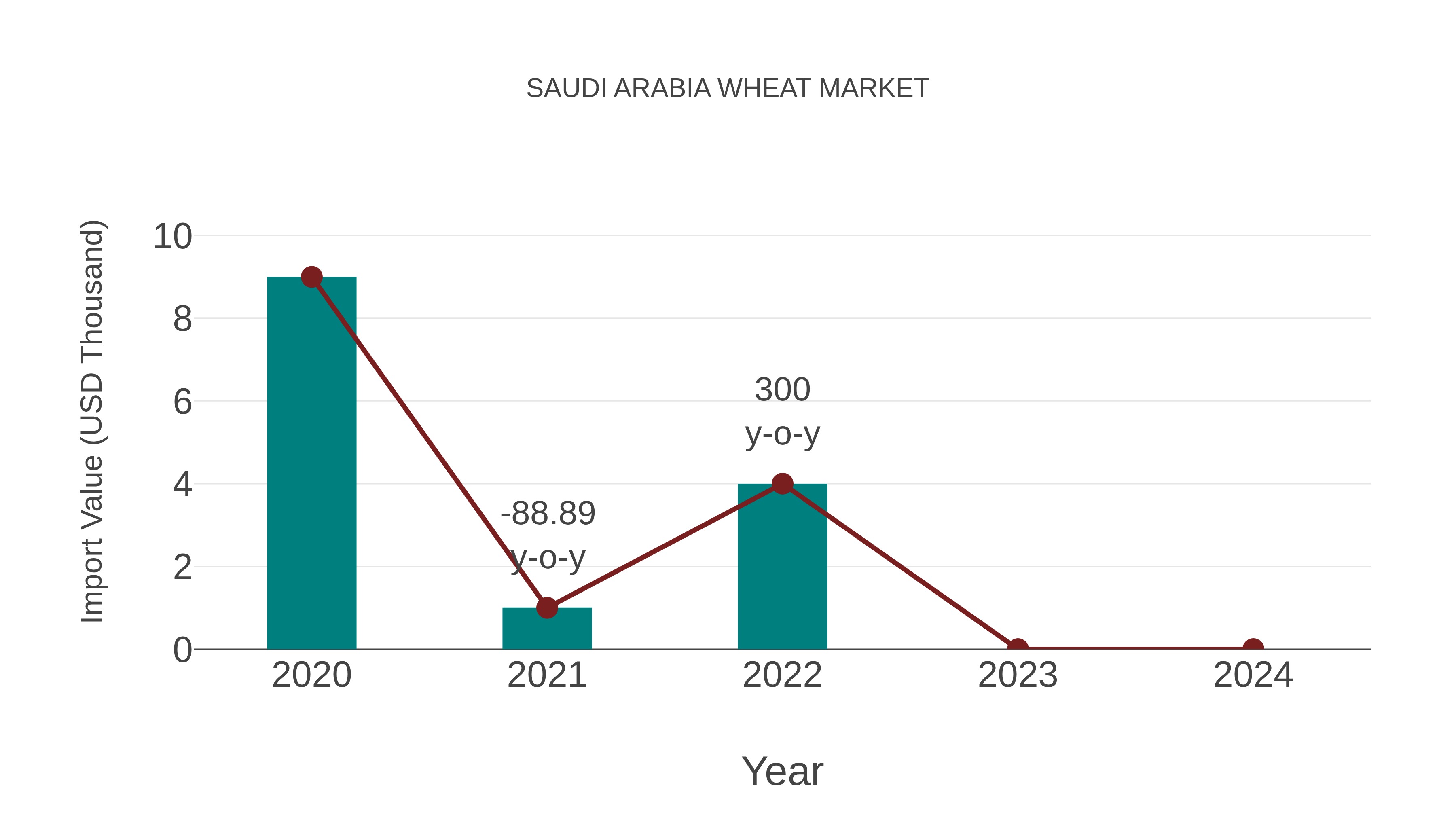  Saudi Arabia Wheat Market: Import Trend Analysis