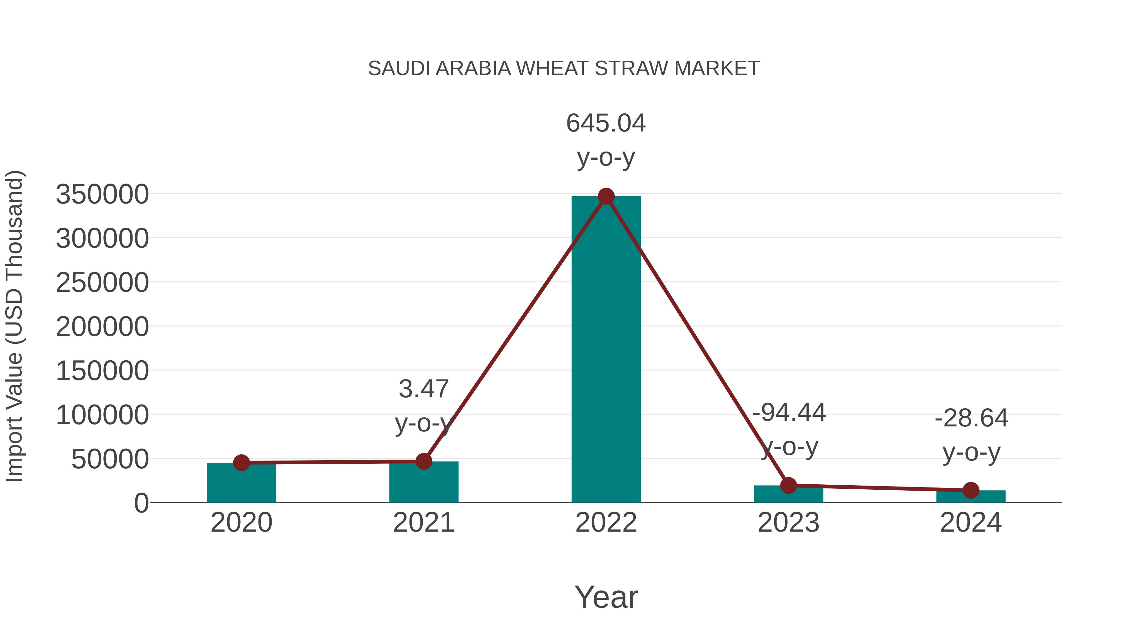  Saudi Arabia Wheat Straw Market: Import Trend Analysis