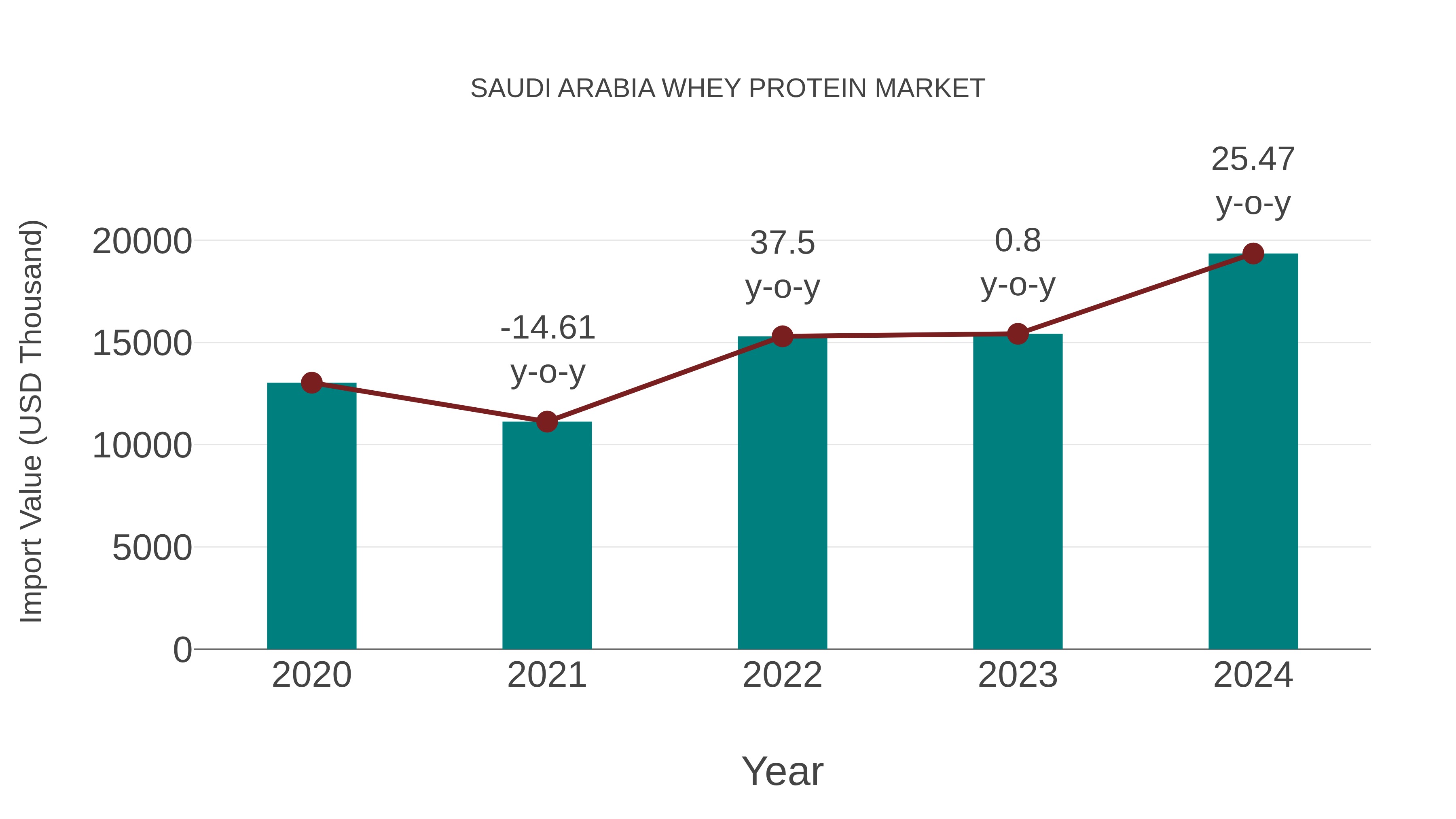  Saudi Arabia Whey Protein Market: Import Trend Analysis
