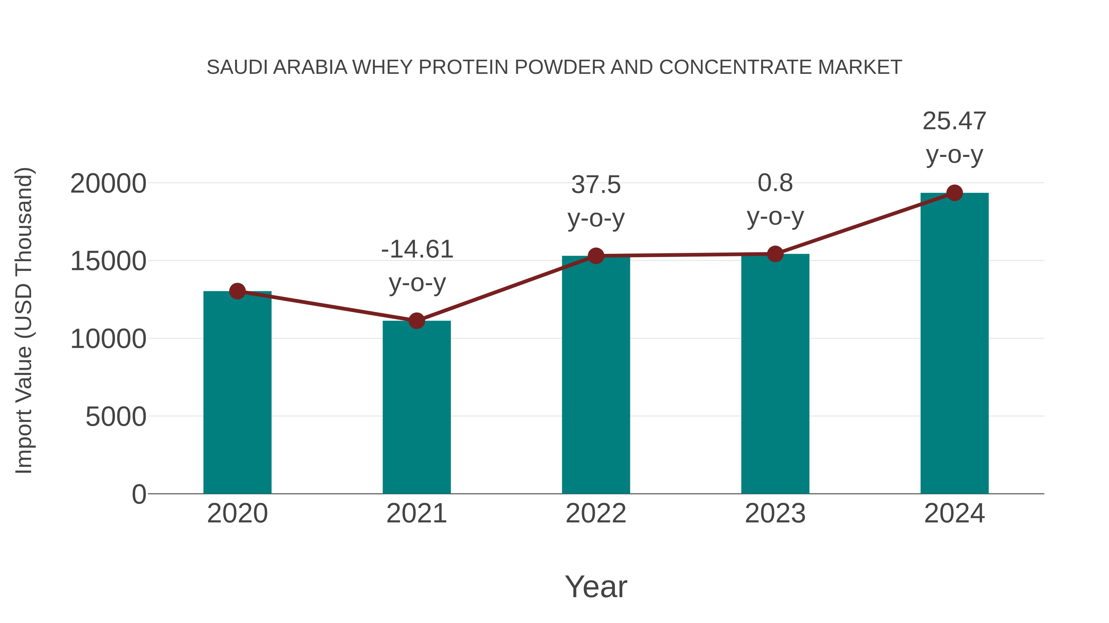 Saudi Arabia Whey Protein Powder and Concentrate Market: Import Trend Analysis