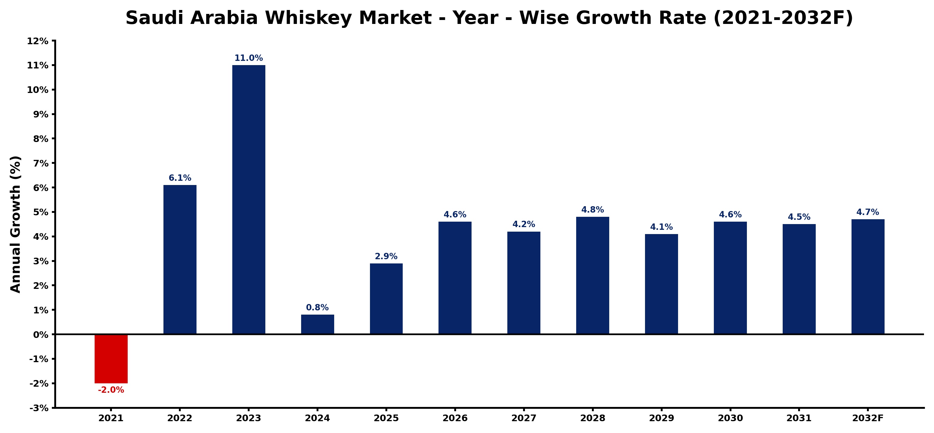 Saudi Arabia Whiskey Market Year-wise Growth Rate and Key Drivers