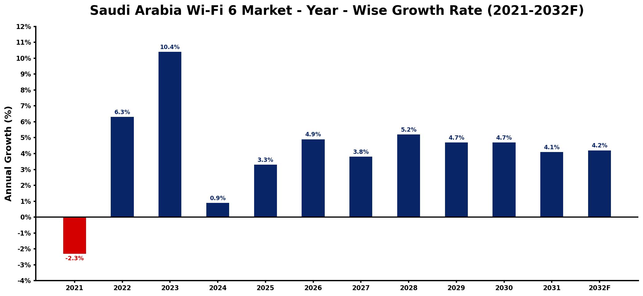 Saudi Arabia Wi-Fi 6 Market Year-wise Growth Rate and Key Drivers