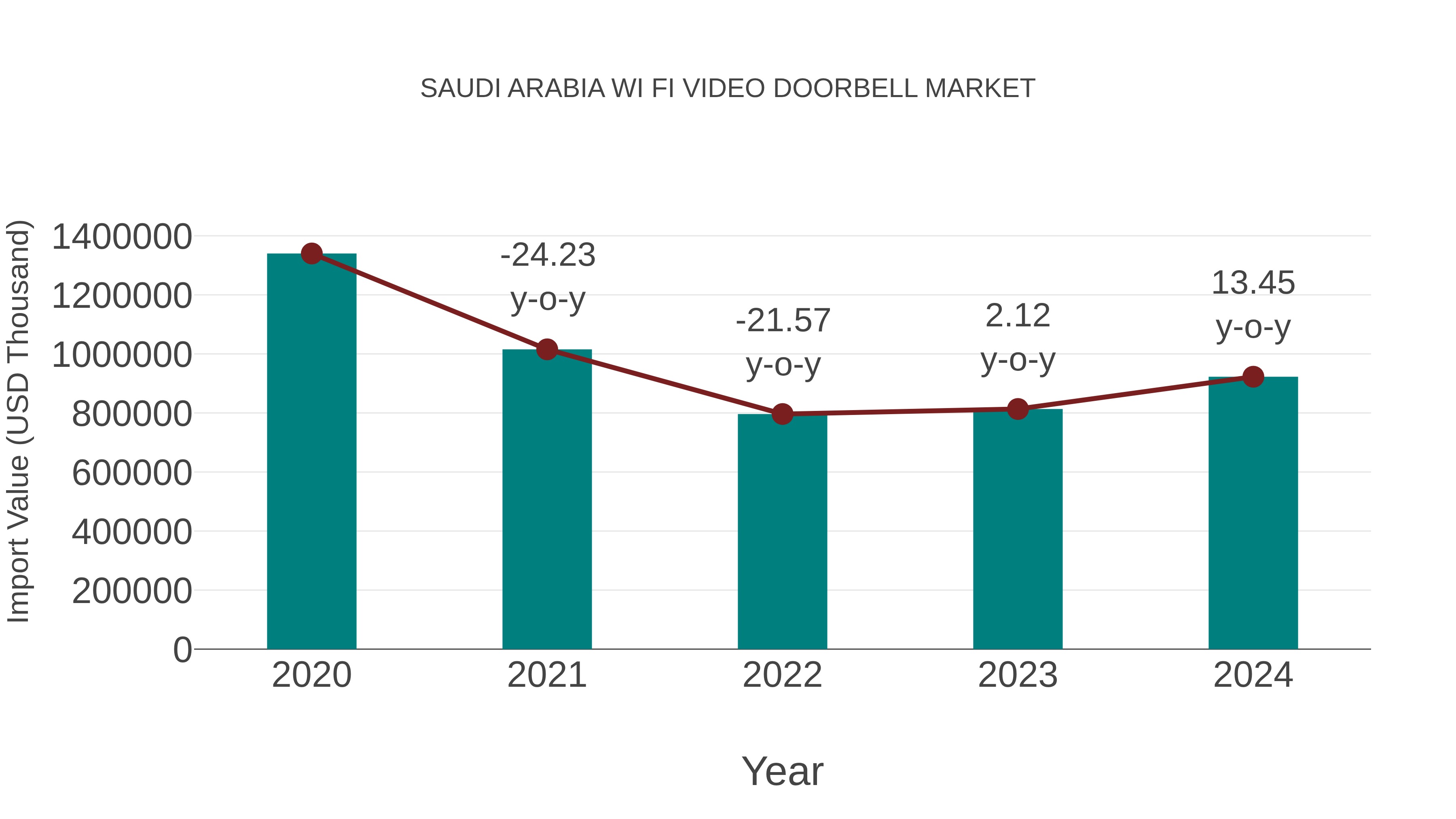 Saudi Arabia Wi Fi Video Doorbell Market: Import Trend Analysis