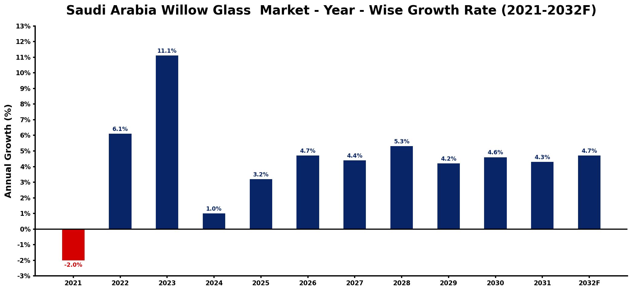 Saudi Arabia Willow Glass  Market Year-wise Growth Rate and Key Drivers