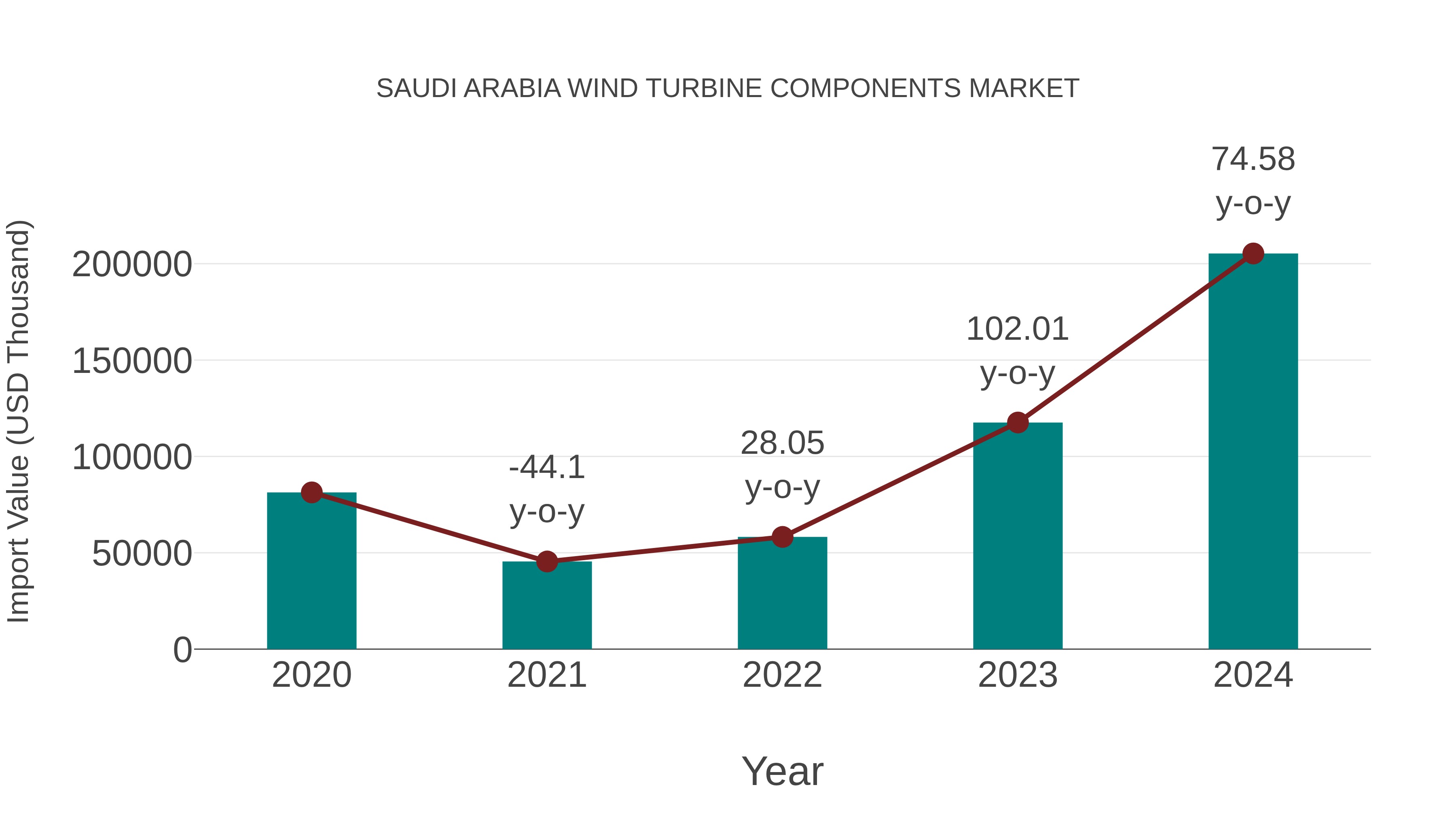  Saudi Arabia Wind Turbine Components Market: Import Trend Analysis