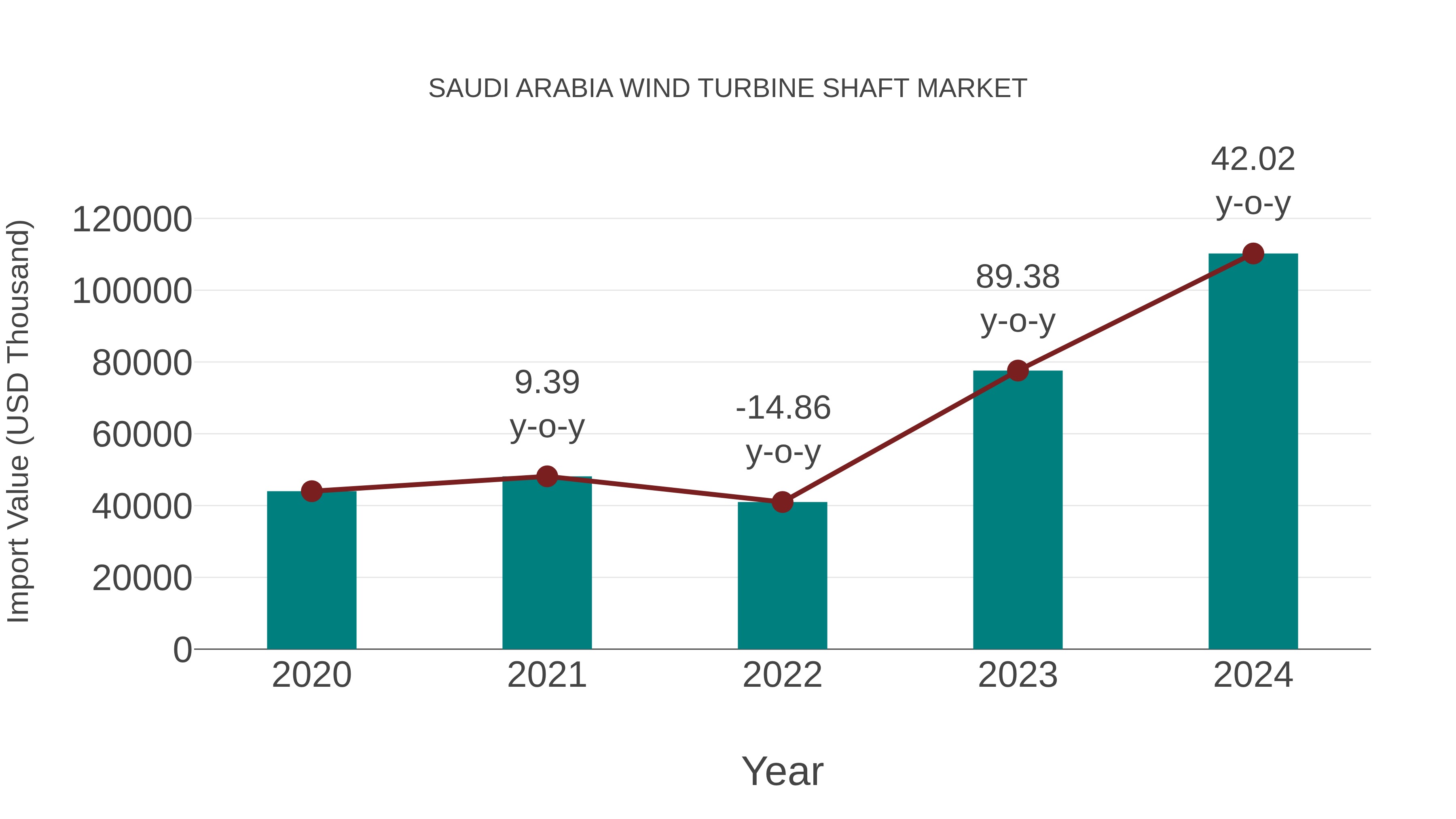 Saudi Arabia Wind Turbine Shaft Market: Import Trend Analysis