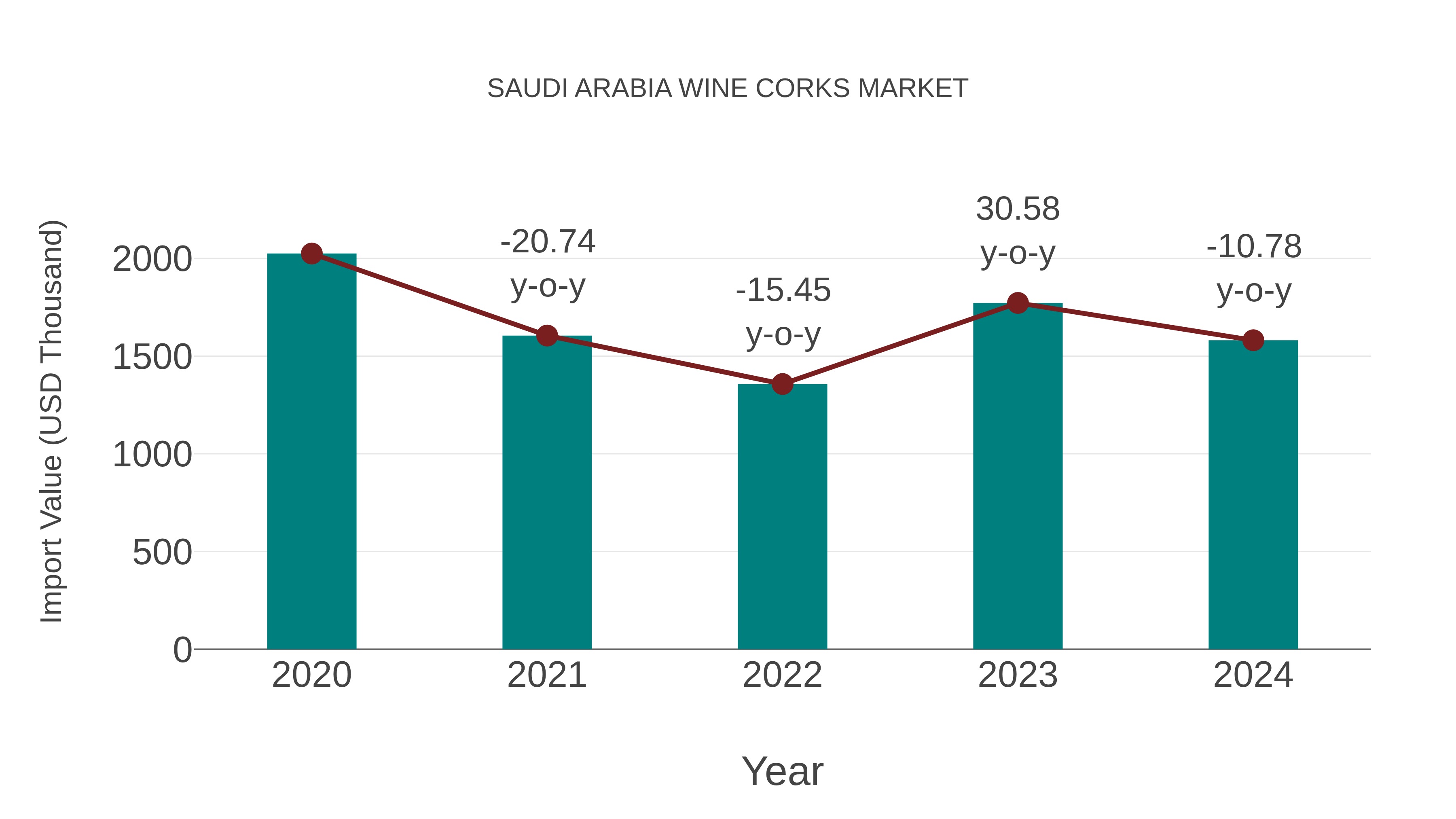 Saudi Arabia Wine Corks Market: Import Trend Analysis