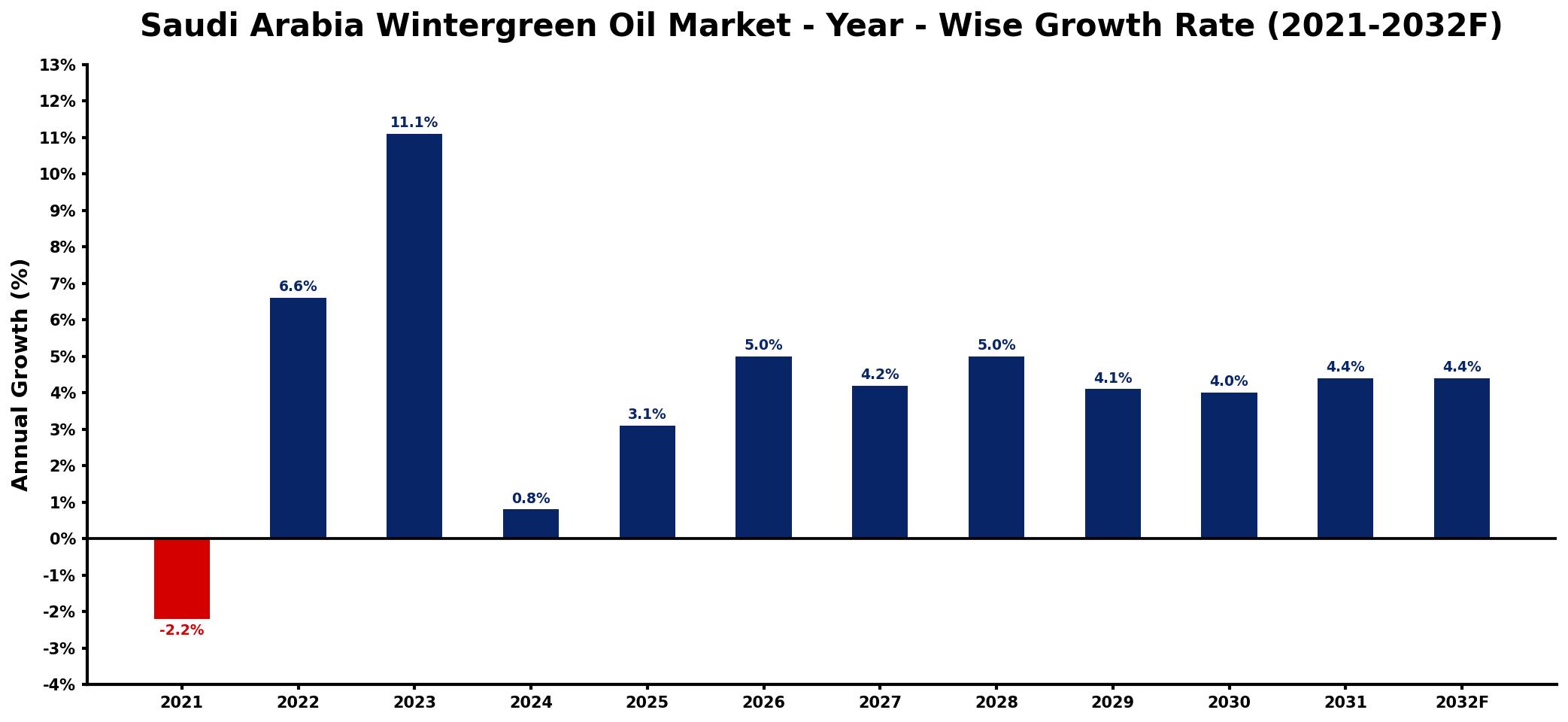Saudi Arabia Wintergreen Oil Market Year-wise Growth Rate and Key Drivers