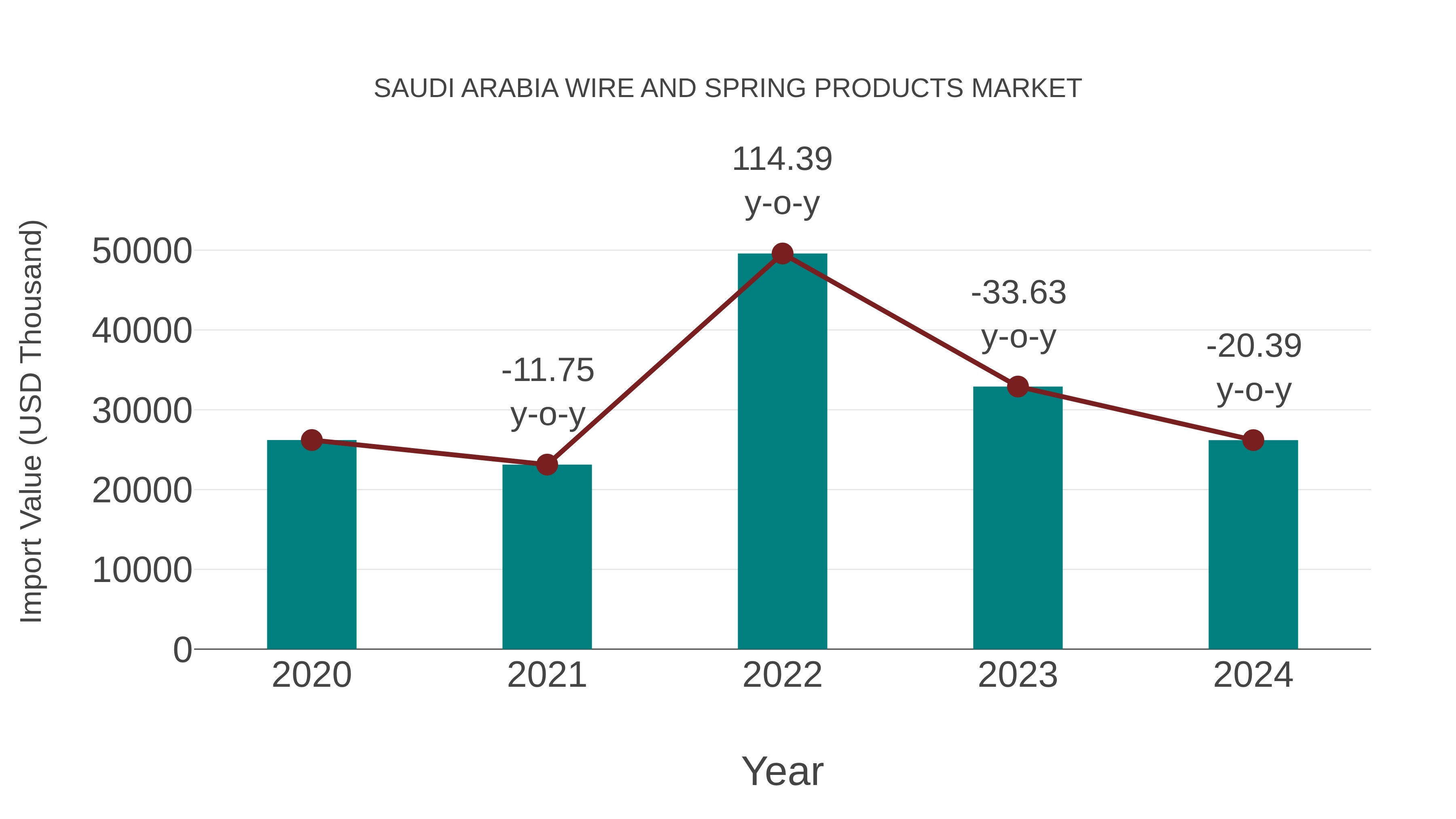  Saudi Arabia Wire and Spring Products Market: Import Trend Analysis