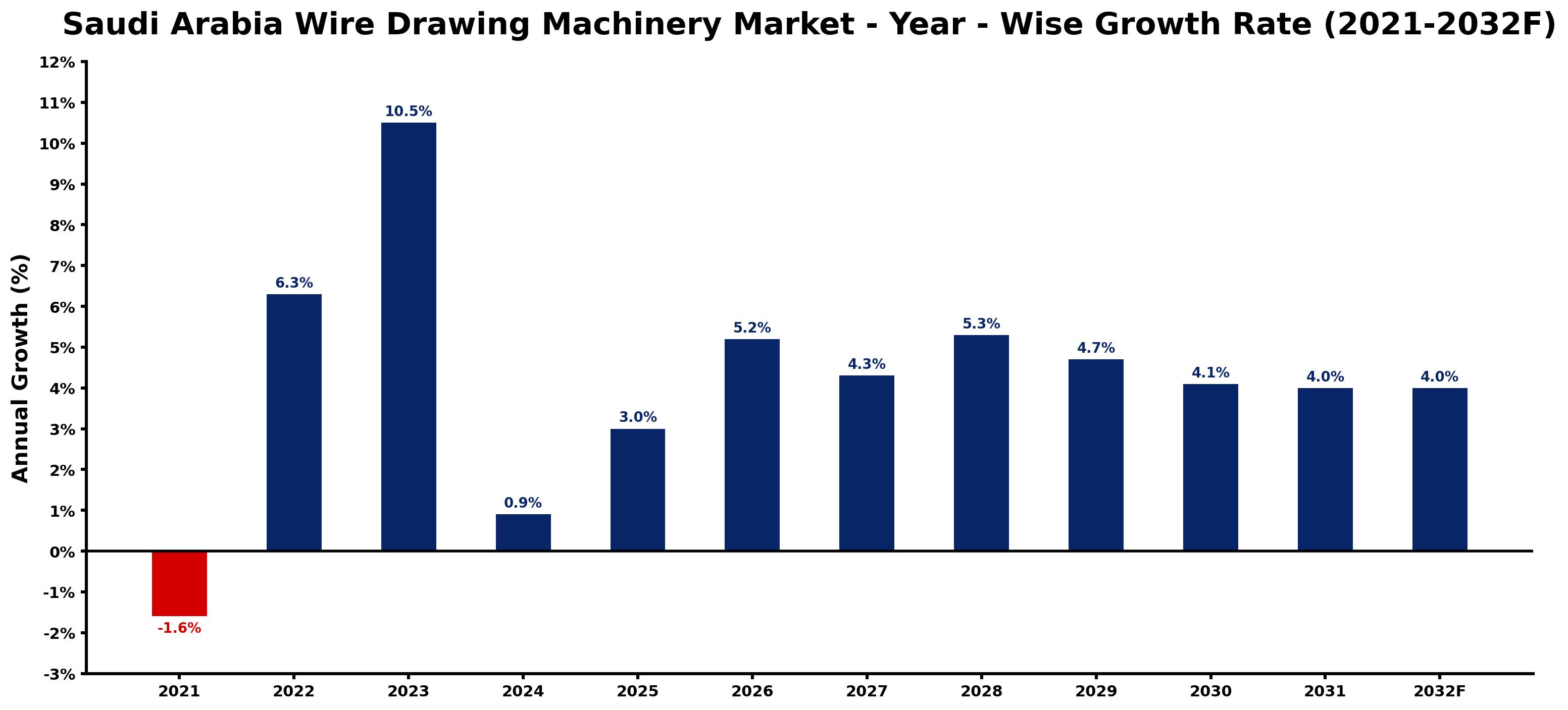 Saudi Arabia Wire Drawing Machinery Market Year-wise Growth Rate and Key Drivers