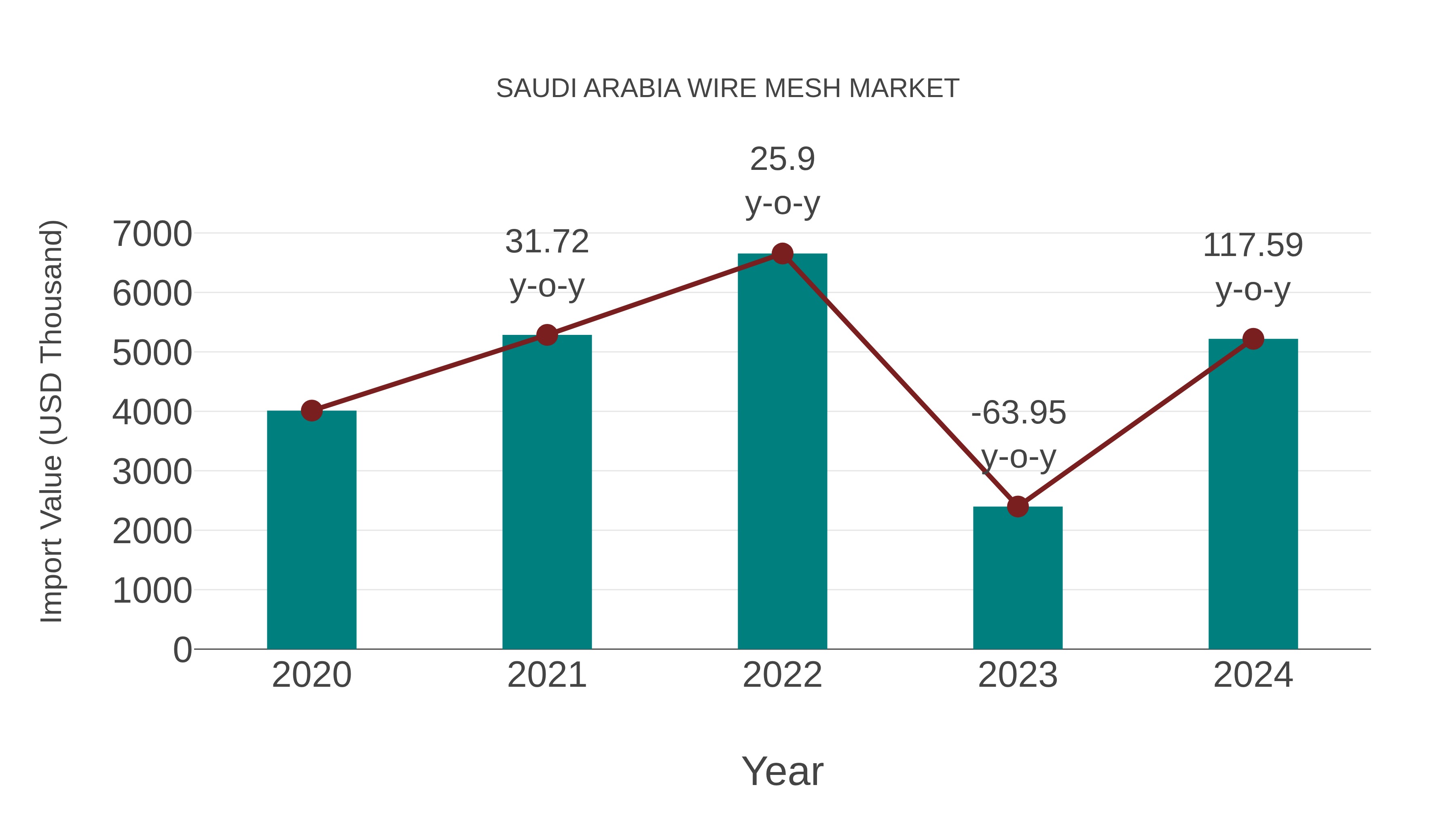 Saudi Arabia Wire Mesh Market: Import Trend Analysis
