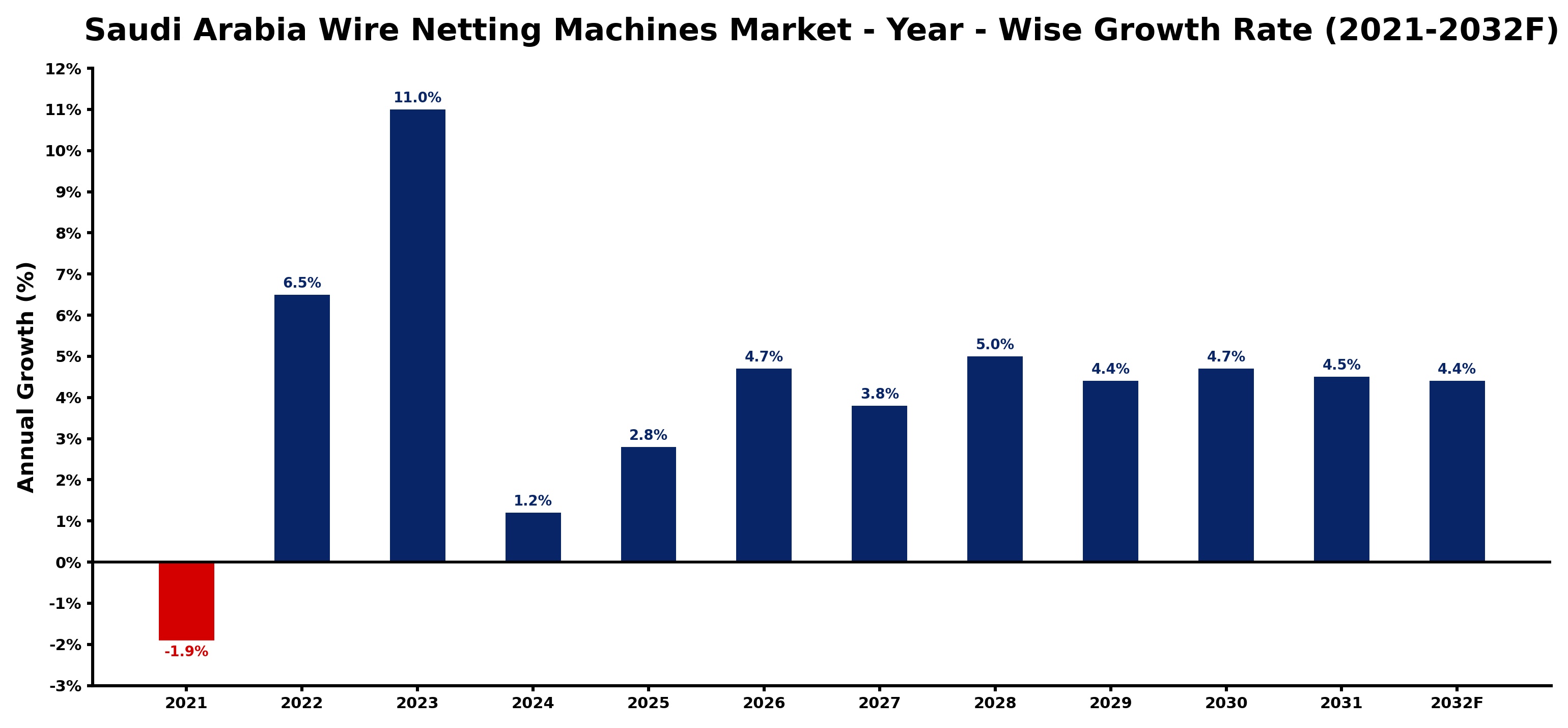 Saudi Arabia Wire Netting Machines Market Year-wise Growth Rate and Key Drivers