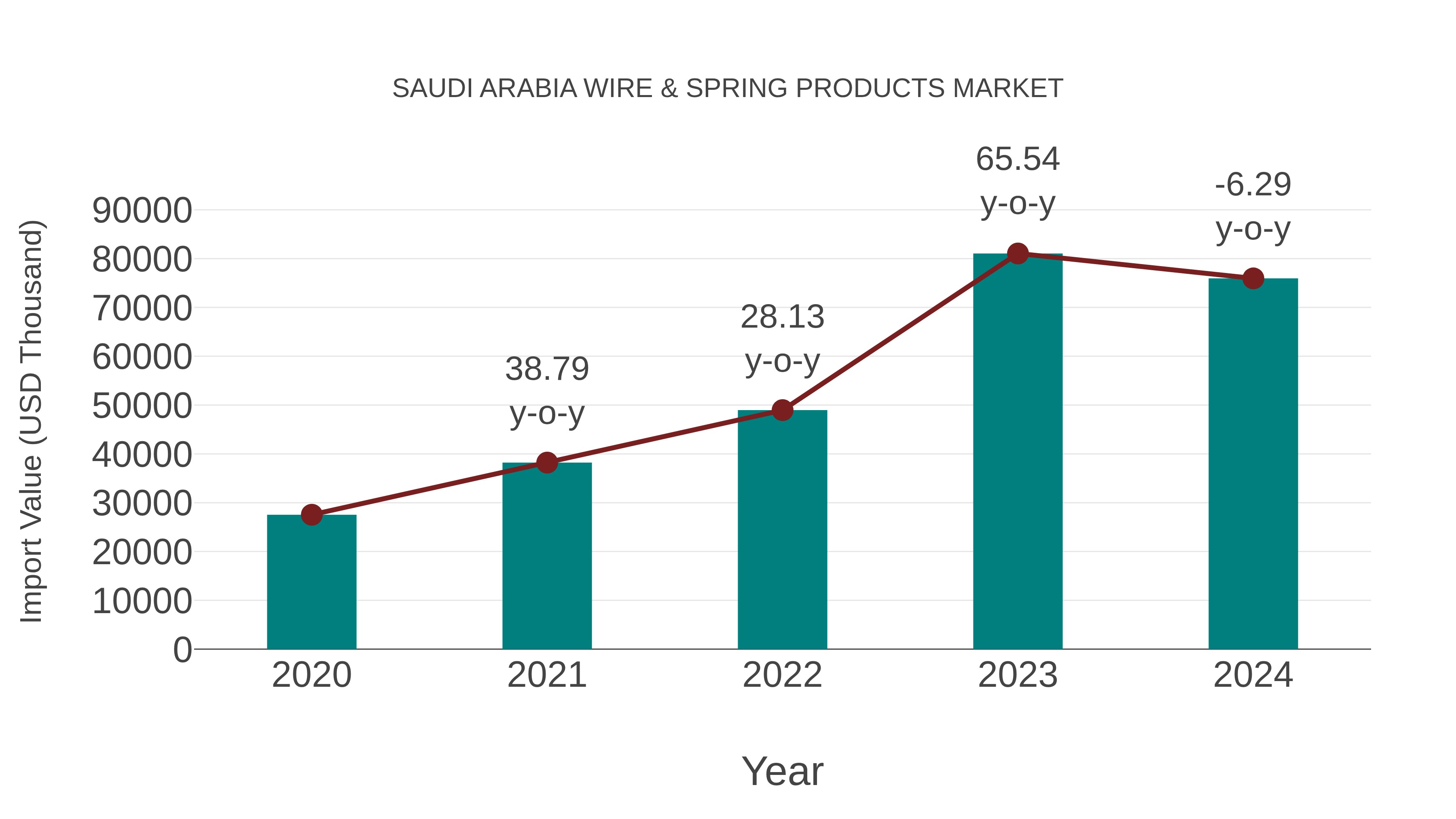  Saudi Arabia Wire & Spring Products Market: Import Trend Analysis