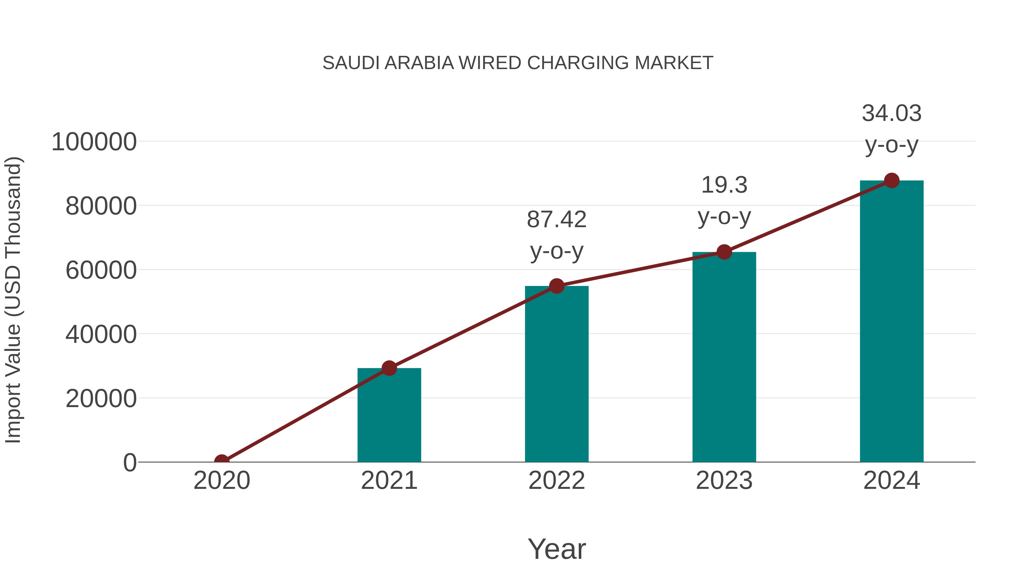  Saudi Arabia Wired Charging Market: Import Trend Analysis